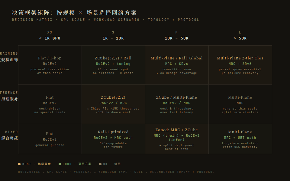 Decision matrix: choose network solution by GPU scale × workload scenario