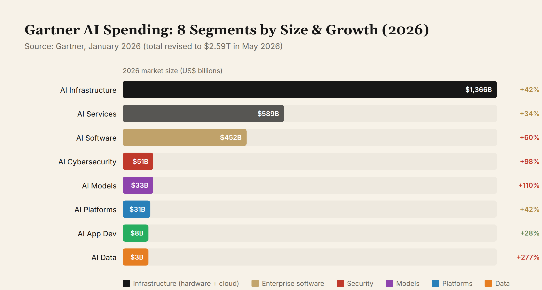 Gartner AI Spending: 8 Segments by Size & Growth (2026)