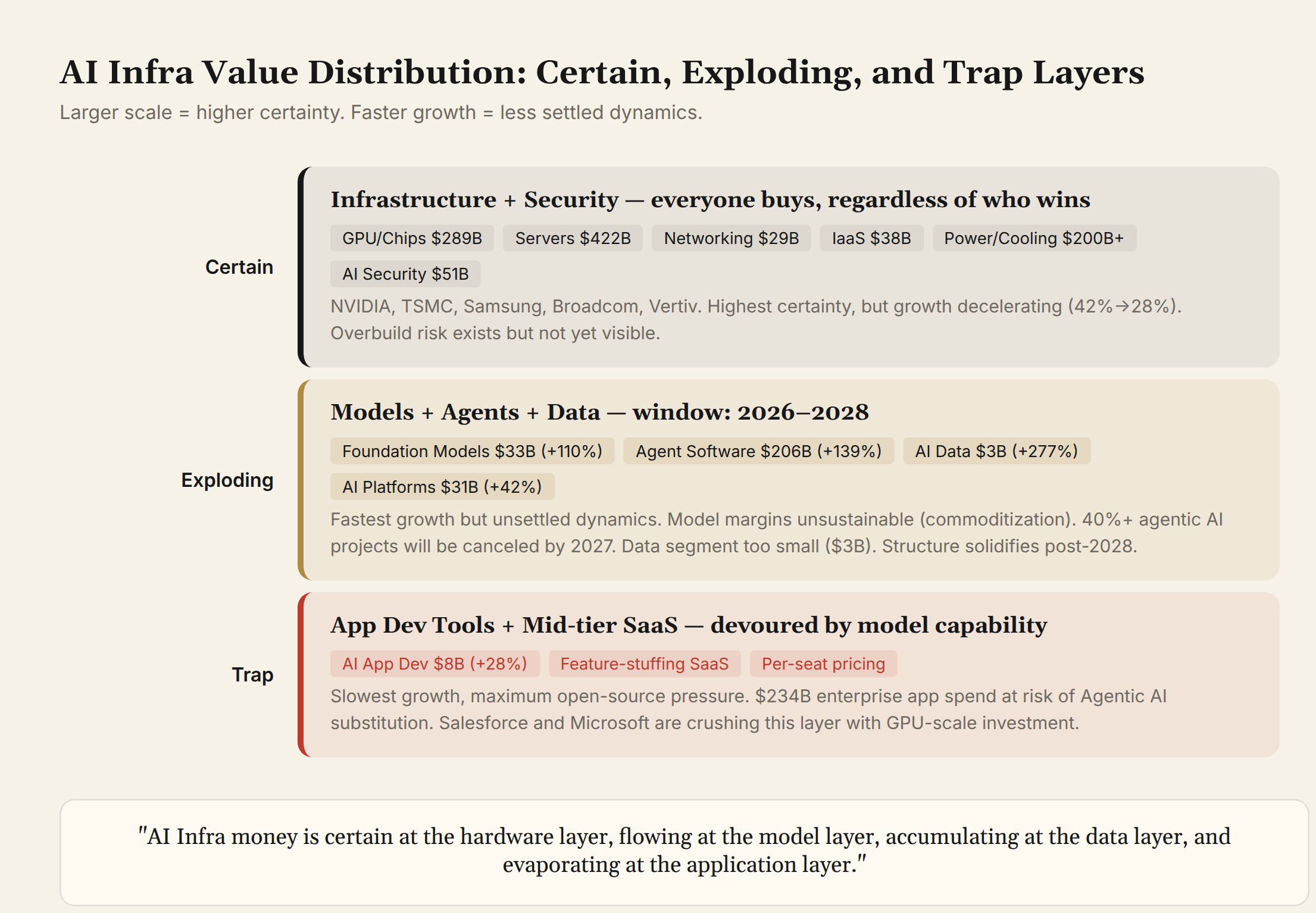 AI Infra Value Distribution: Certain, Exploding, and Trap Layers
