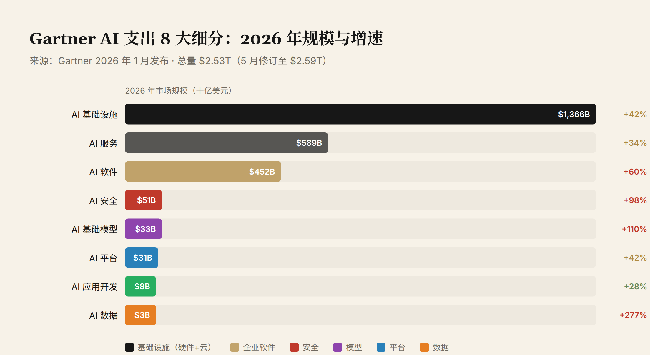 Gartner AI 支出 8 大细分:2026 年规模与增速
