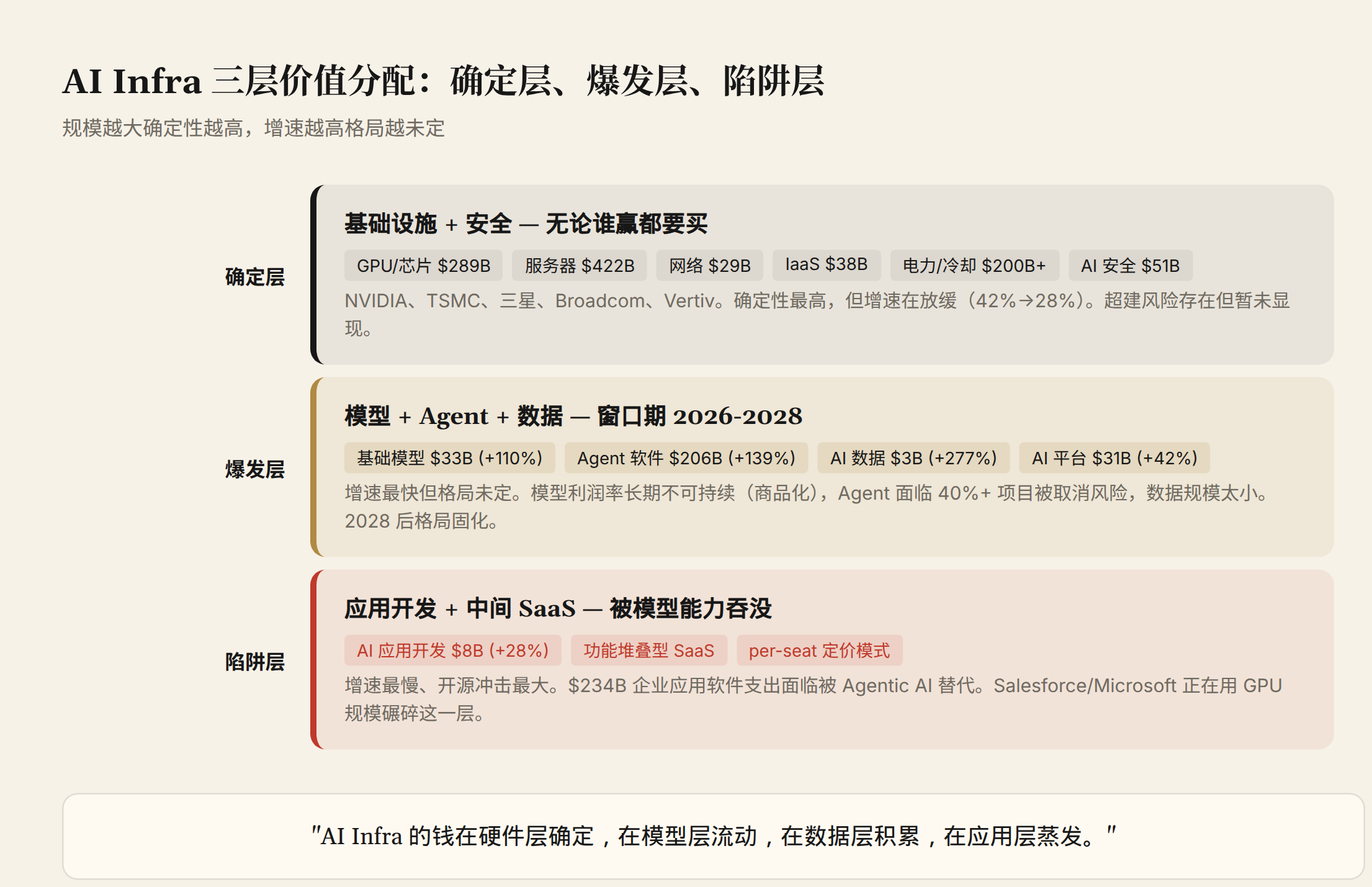 AI Infra 三层价值分配:确定层、爆发层、陷阱层
