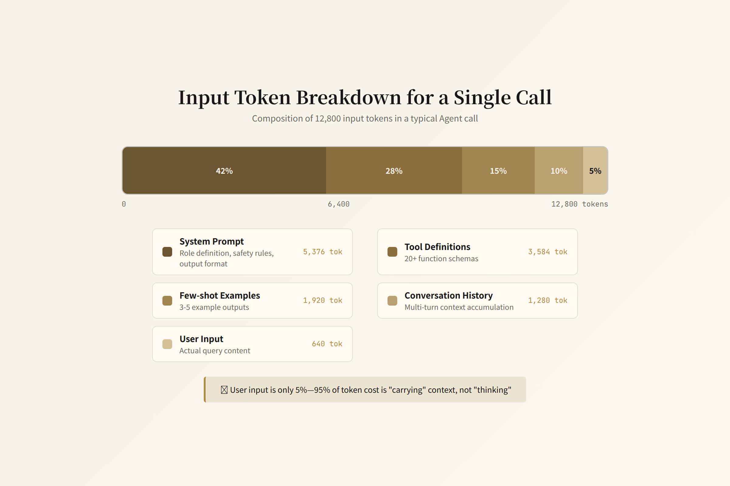Input Token Breakdown per API Call