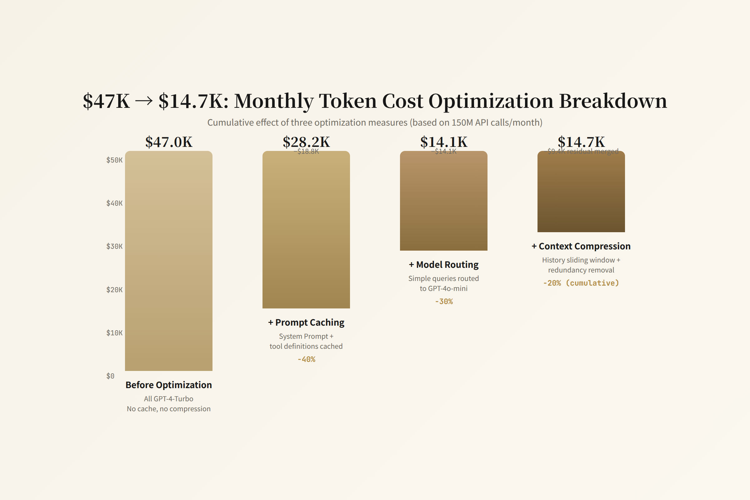 $47K → $14.7K Monthly Token Cost Optimization Breakdown