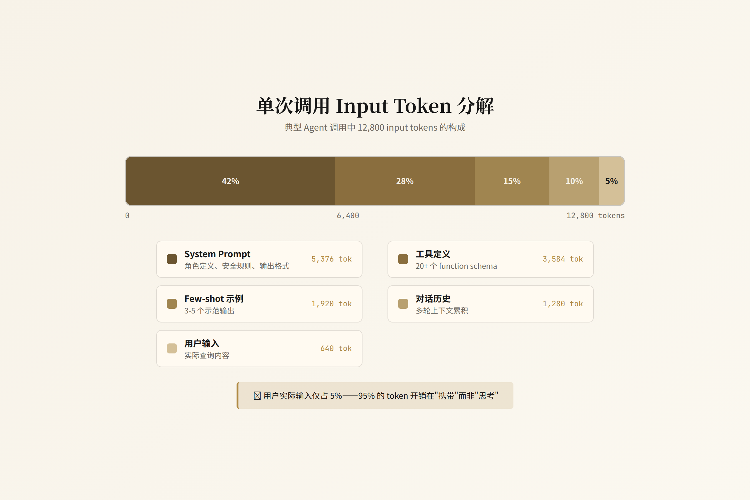 单次调用 Input Token 分解
