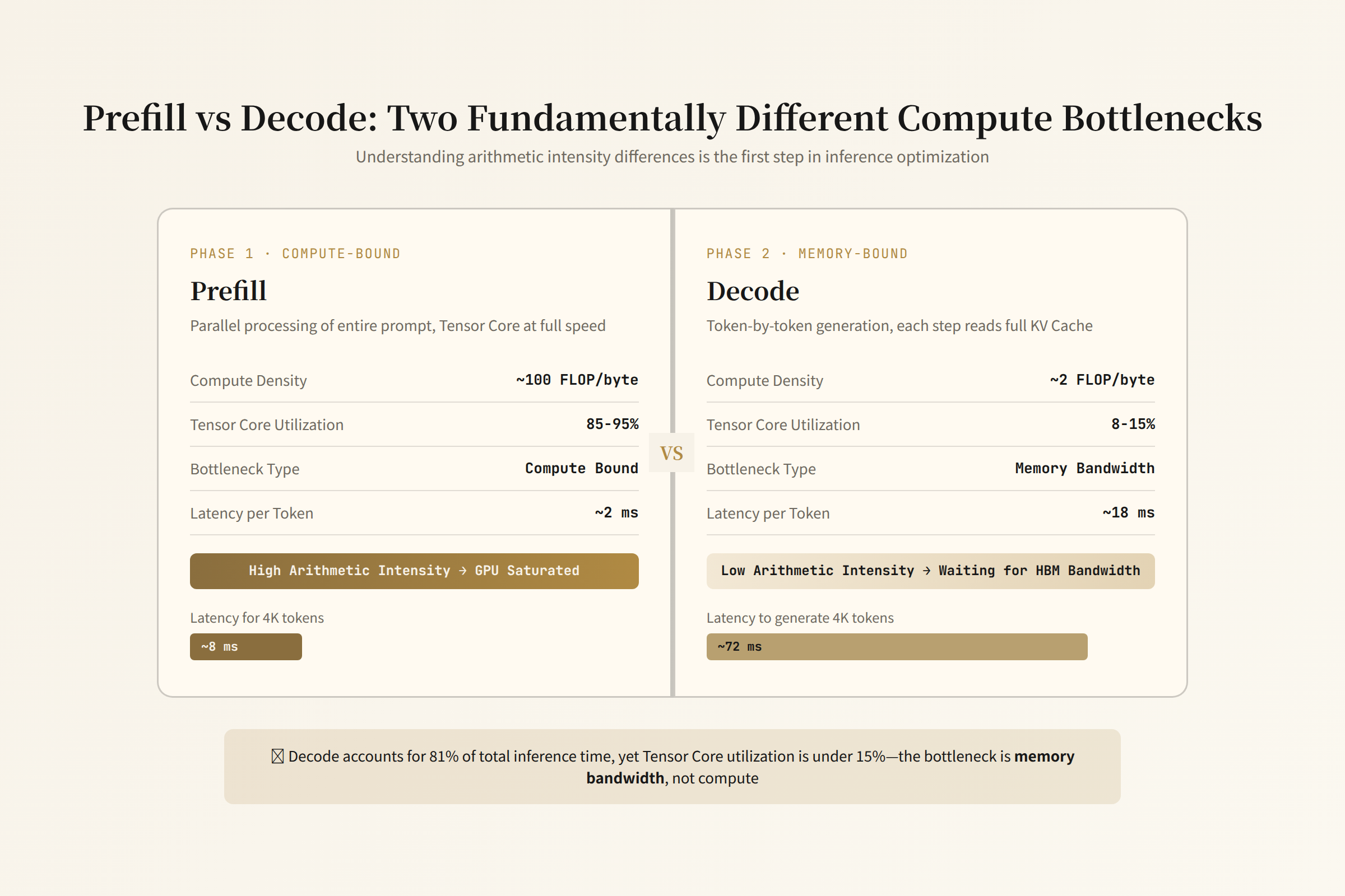 Prefill vs Decode: Arithmetic Intensity Gap