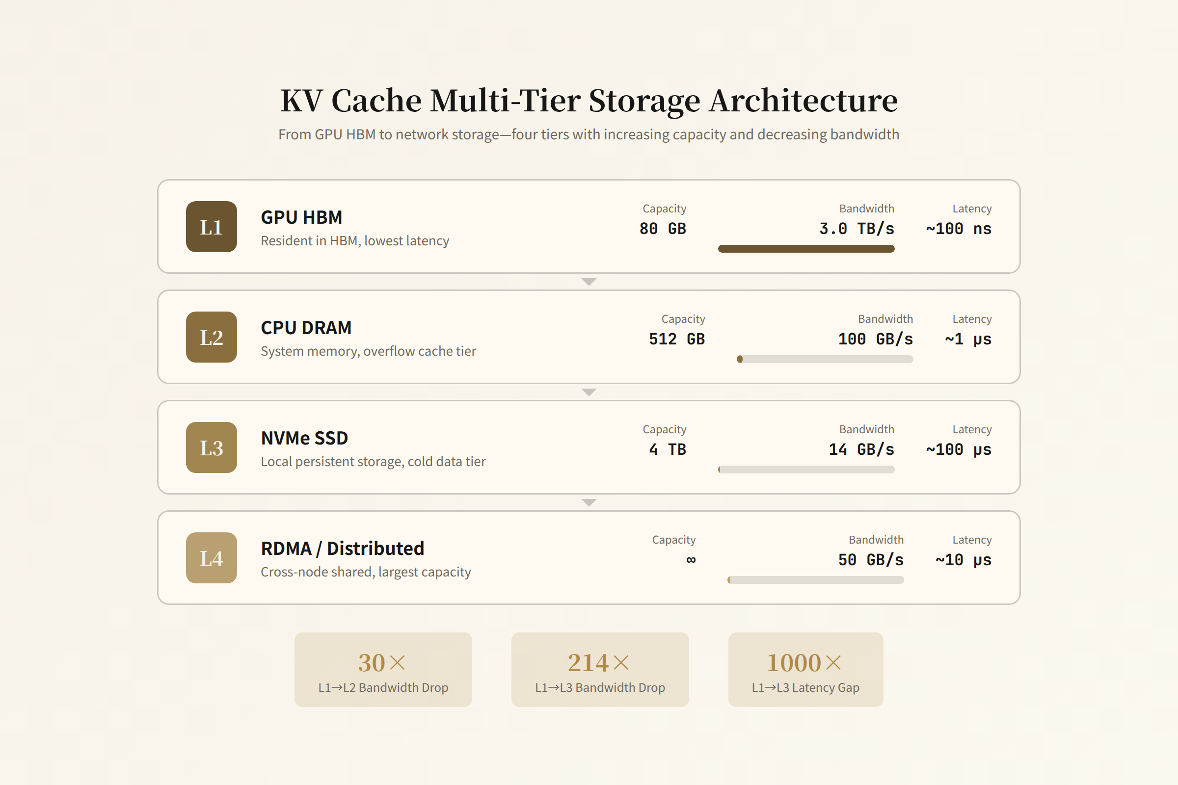 KV Cache Multi-Tier Storage Architecture