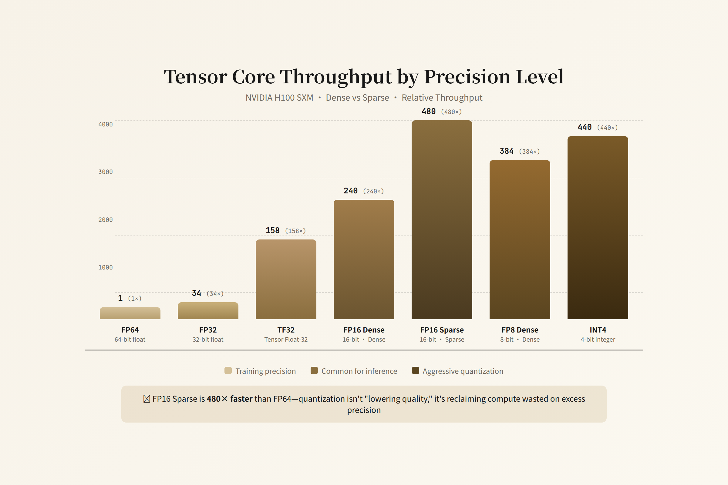 Tensor Core Throughput by Precision