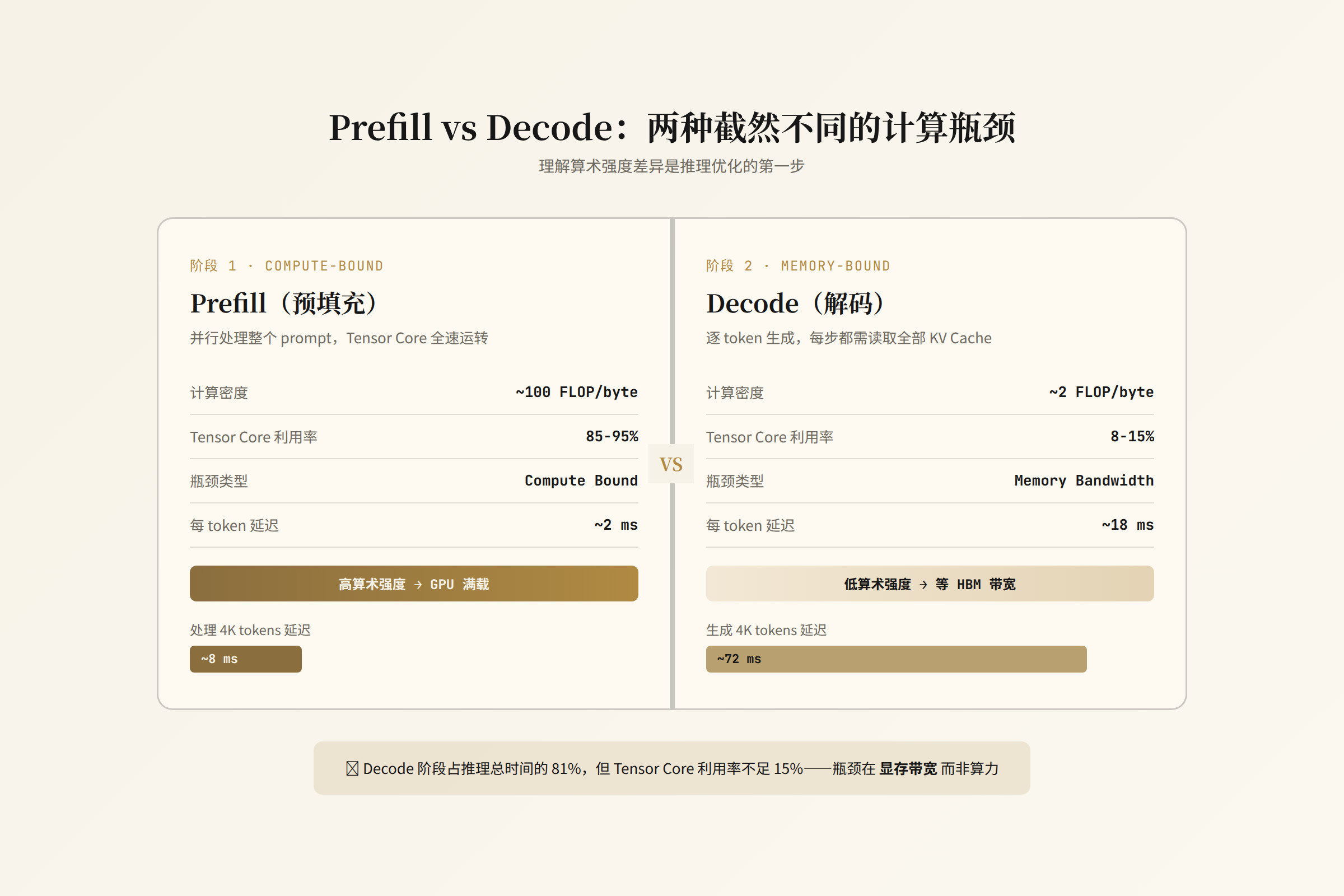 Prefill vs Decode：算术强度差异