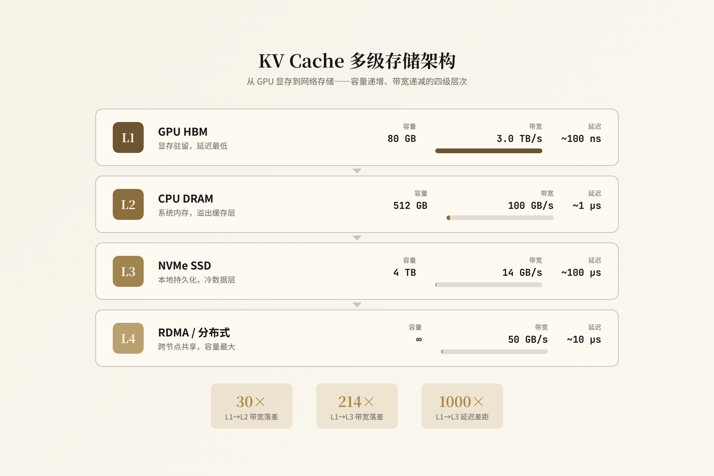 KV Cache 多级存储架构