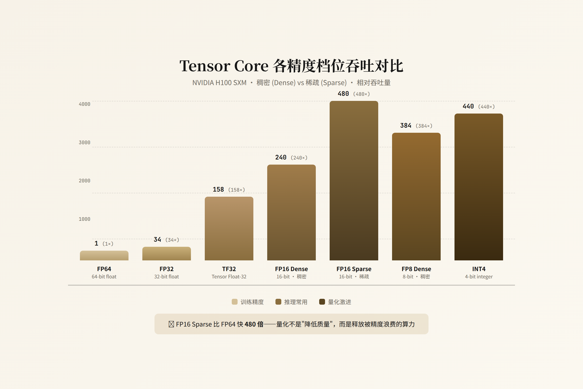 Tensor Core 各精度档位吞吐对比