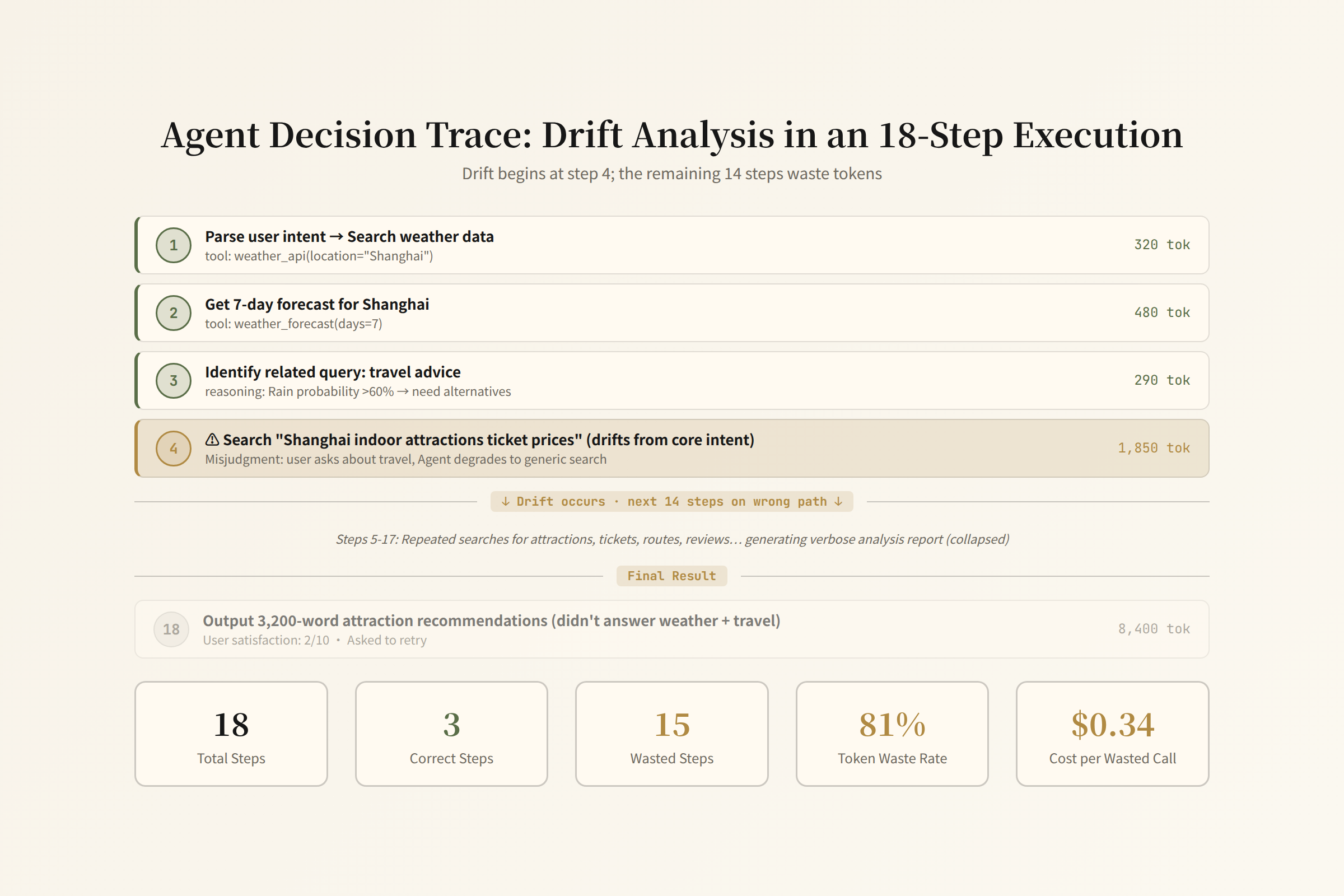 18-Step Agent Trace: Drift at Step 4, 81% Token Waste