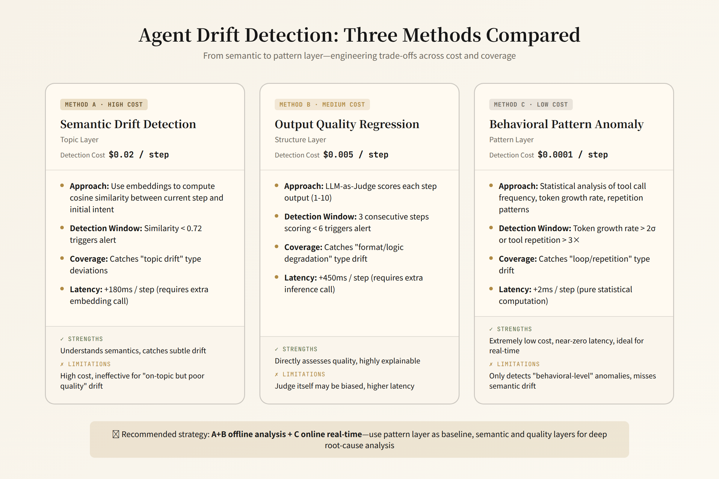 Three Drift Detection Methods Compared