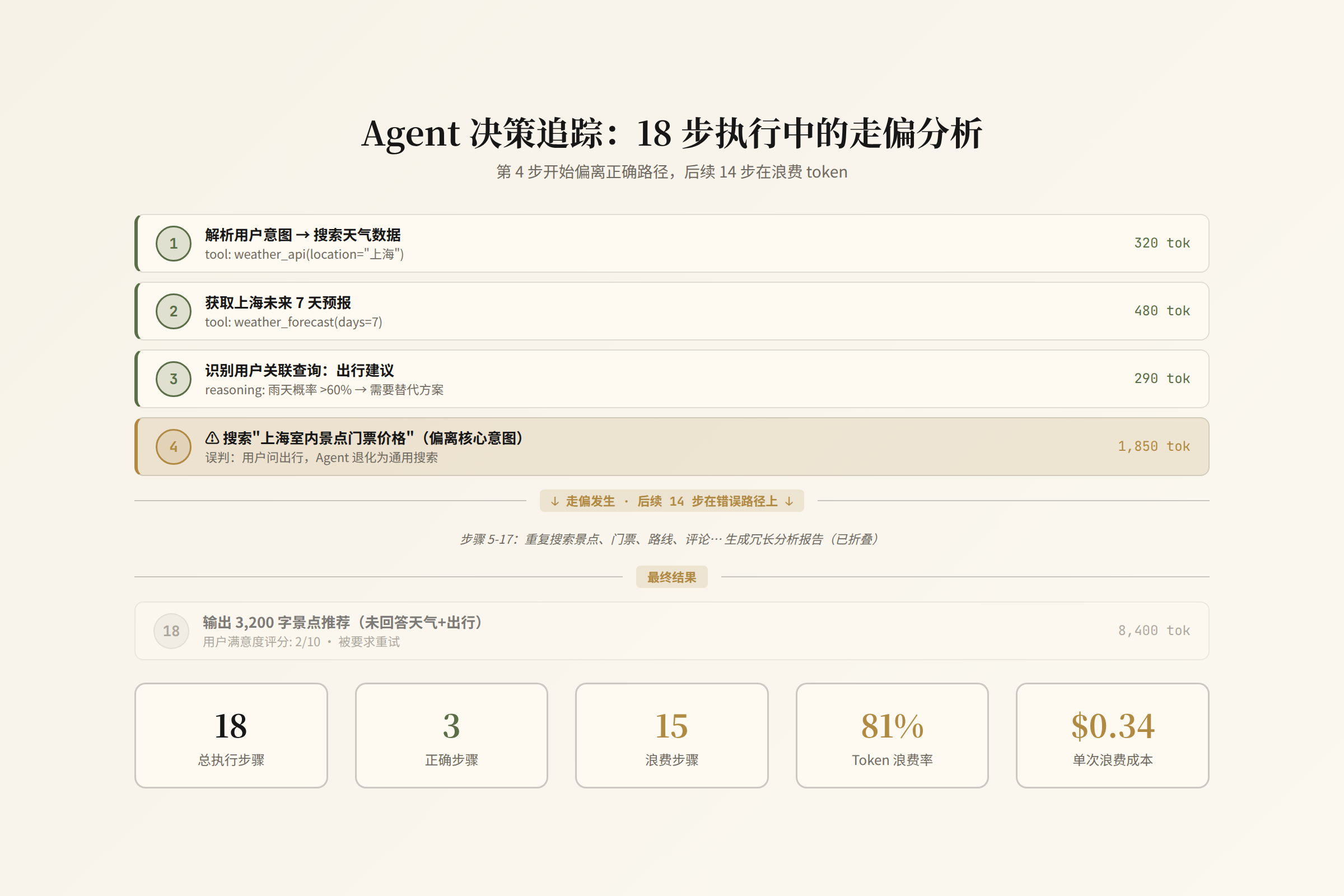 18步 Agent 决策追踪:Step 4 走偏,81% token 浪费