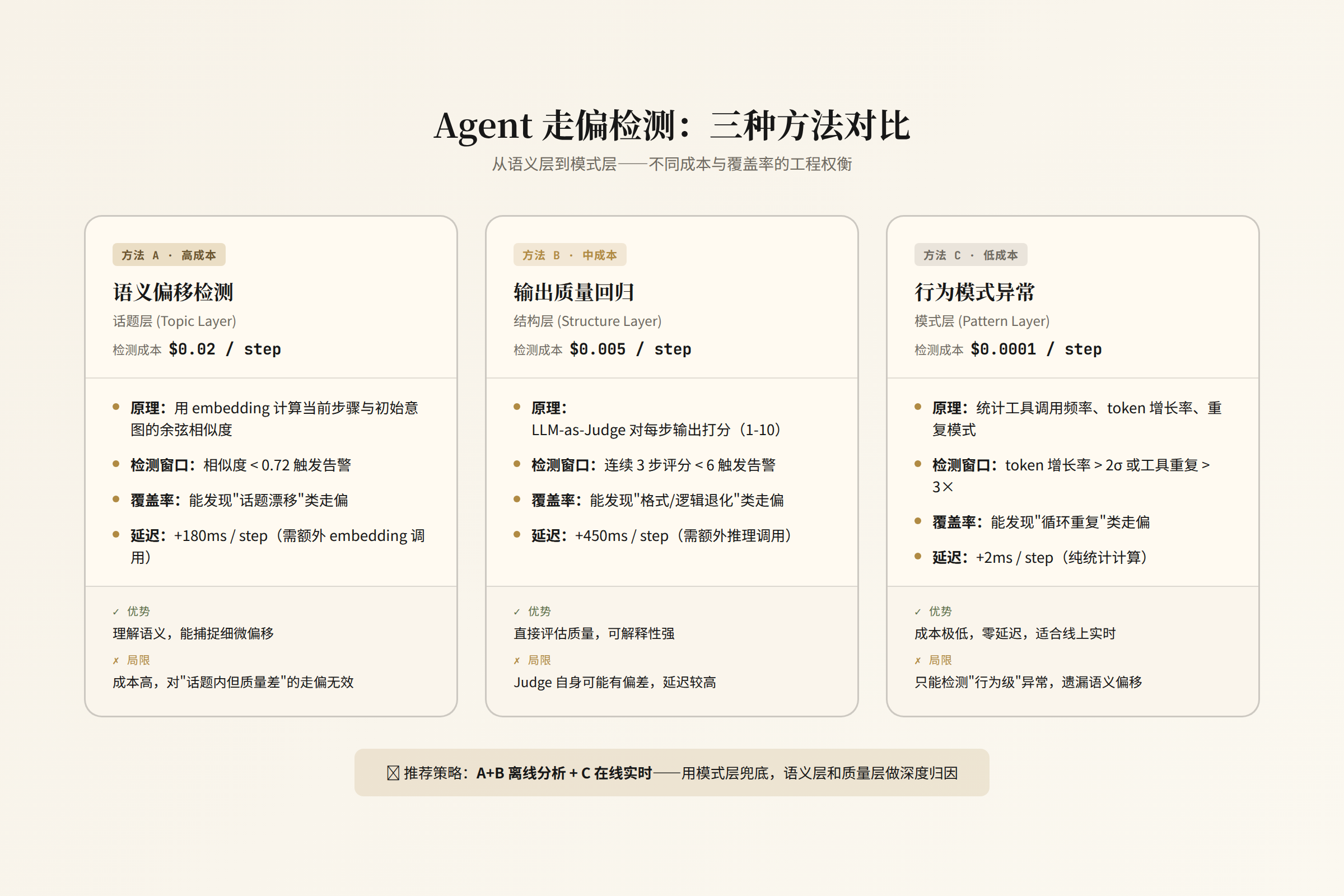 三种走偏检测方法对比