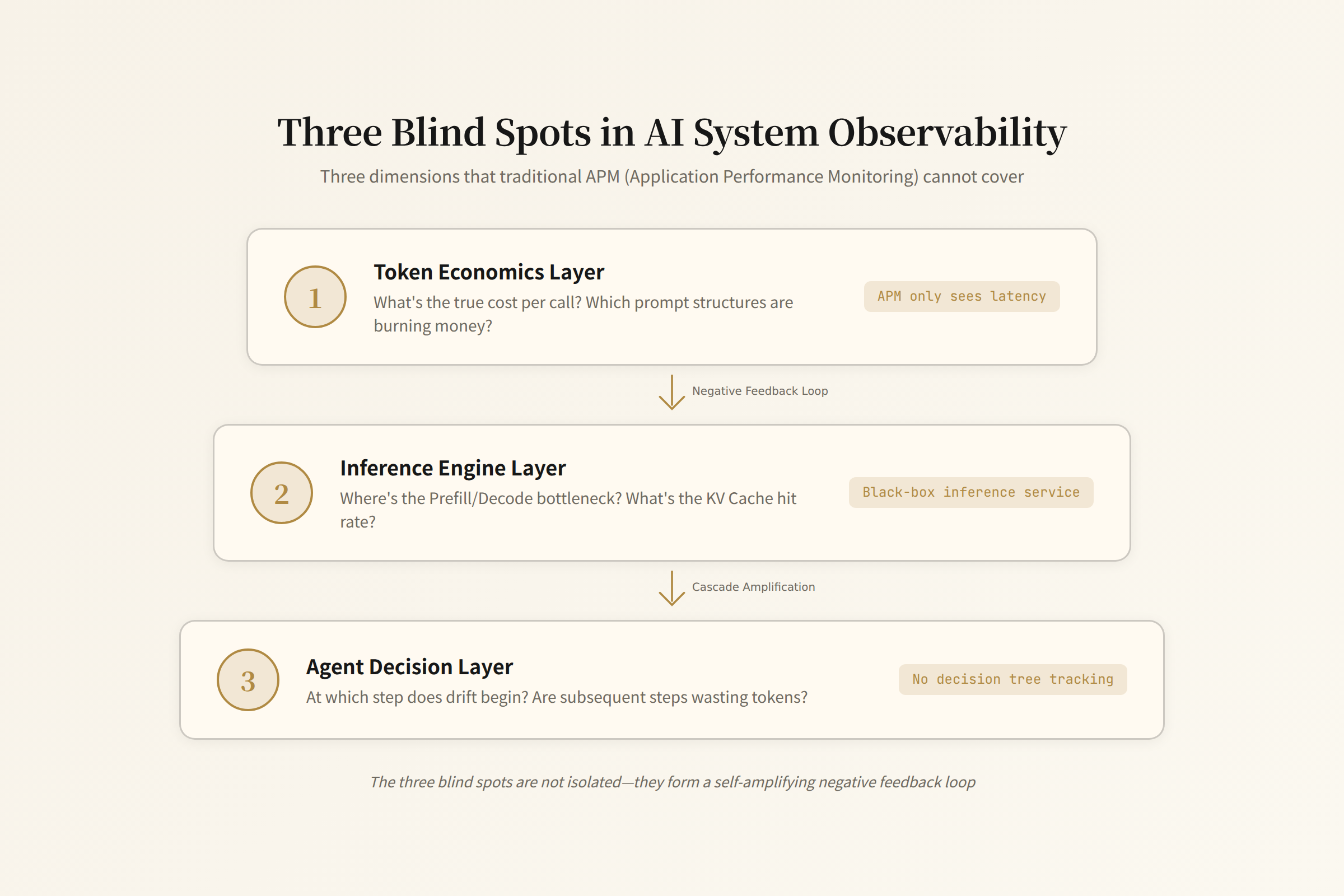 Three Blind Spots of AI Observability