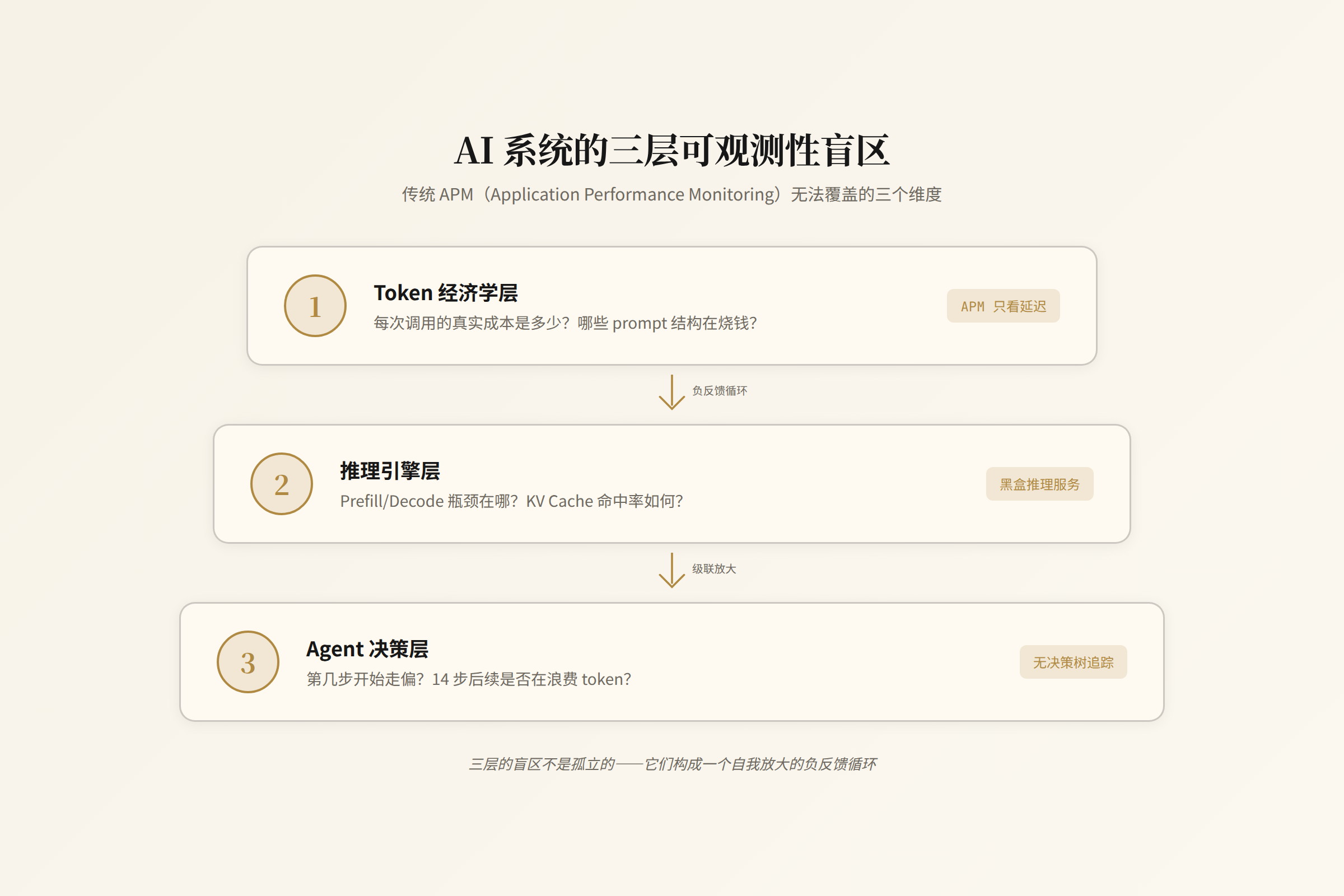 AI 可观测性的三层盲区