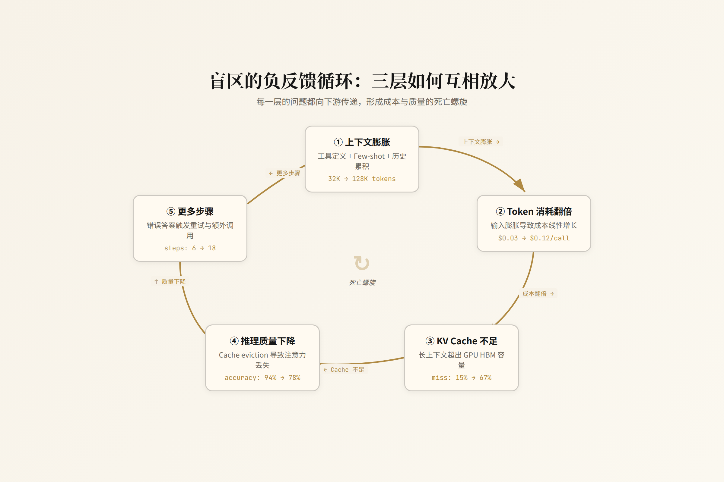 三层盲区的负反馈循环