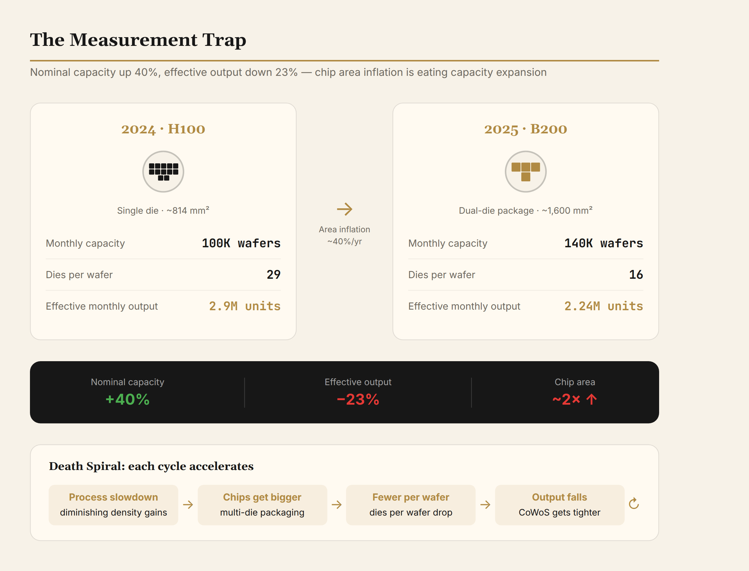 The measurement trap: die area inflation eats capacity expansion—nominal capacity +40%, effective output −23%