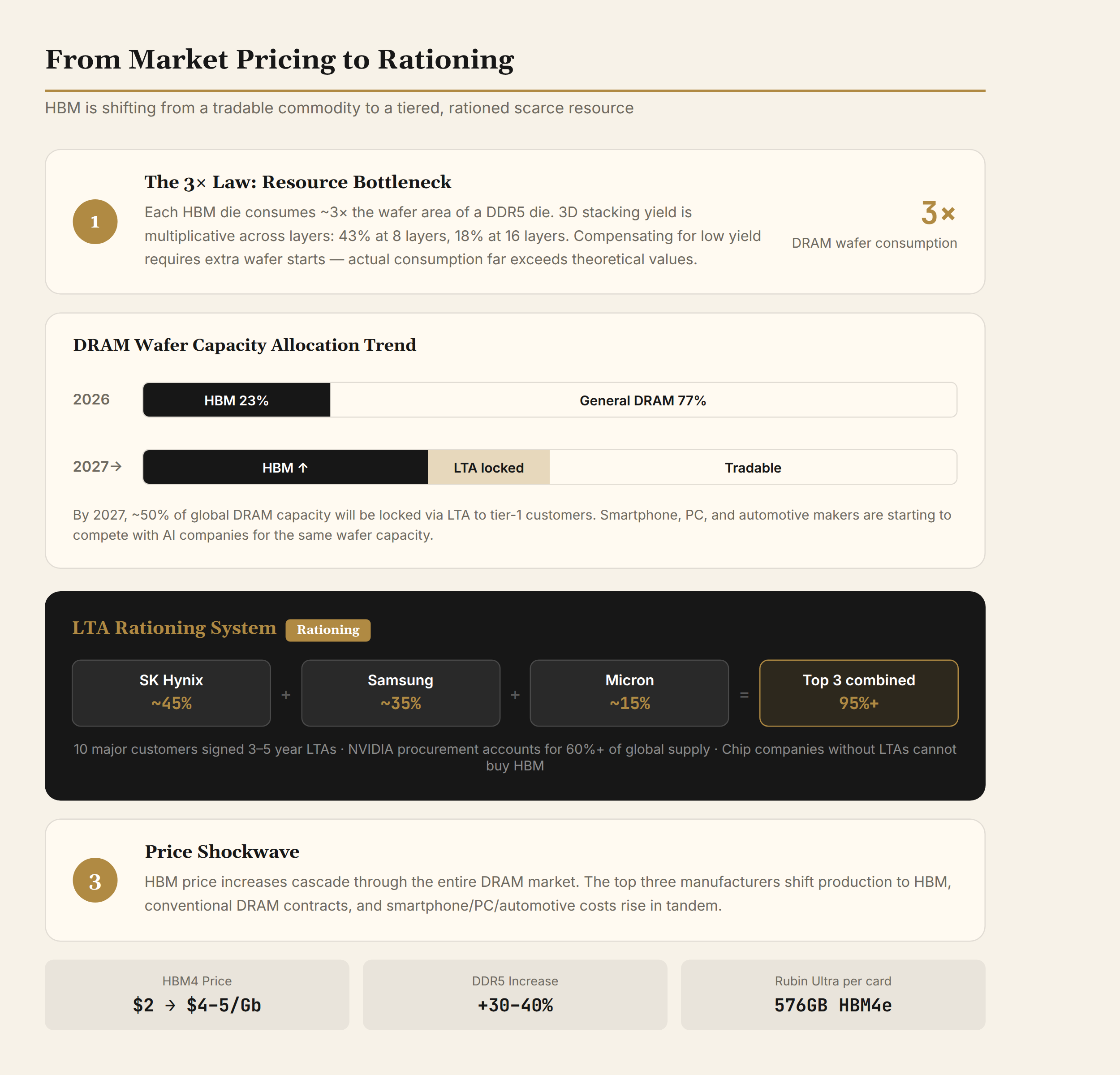 HBM from market pricing to rationing: the 3× law, LTA lockup, price shockwave