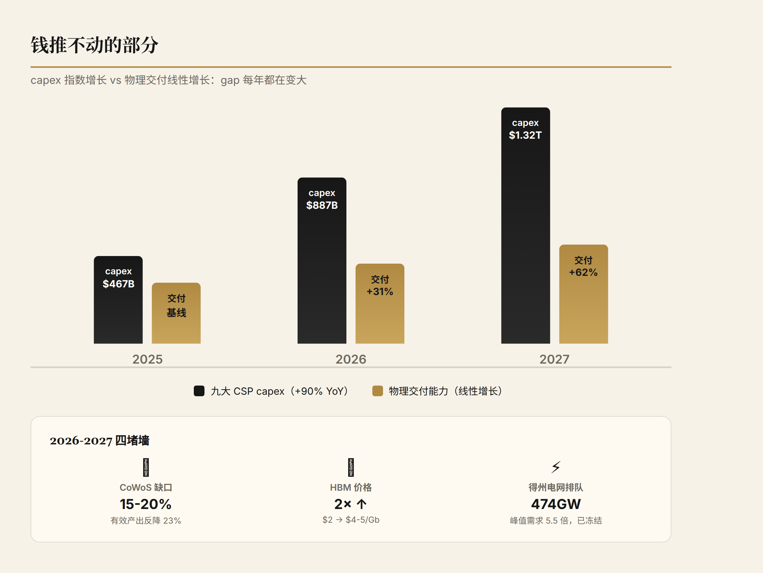 capex 指数增长 vs 物理交付线性增长:两条曲线的 gap 每年都在变大