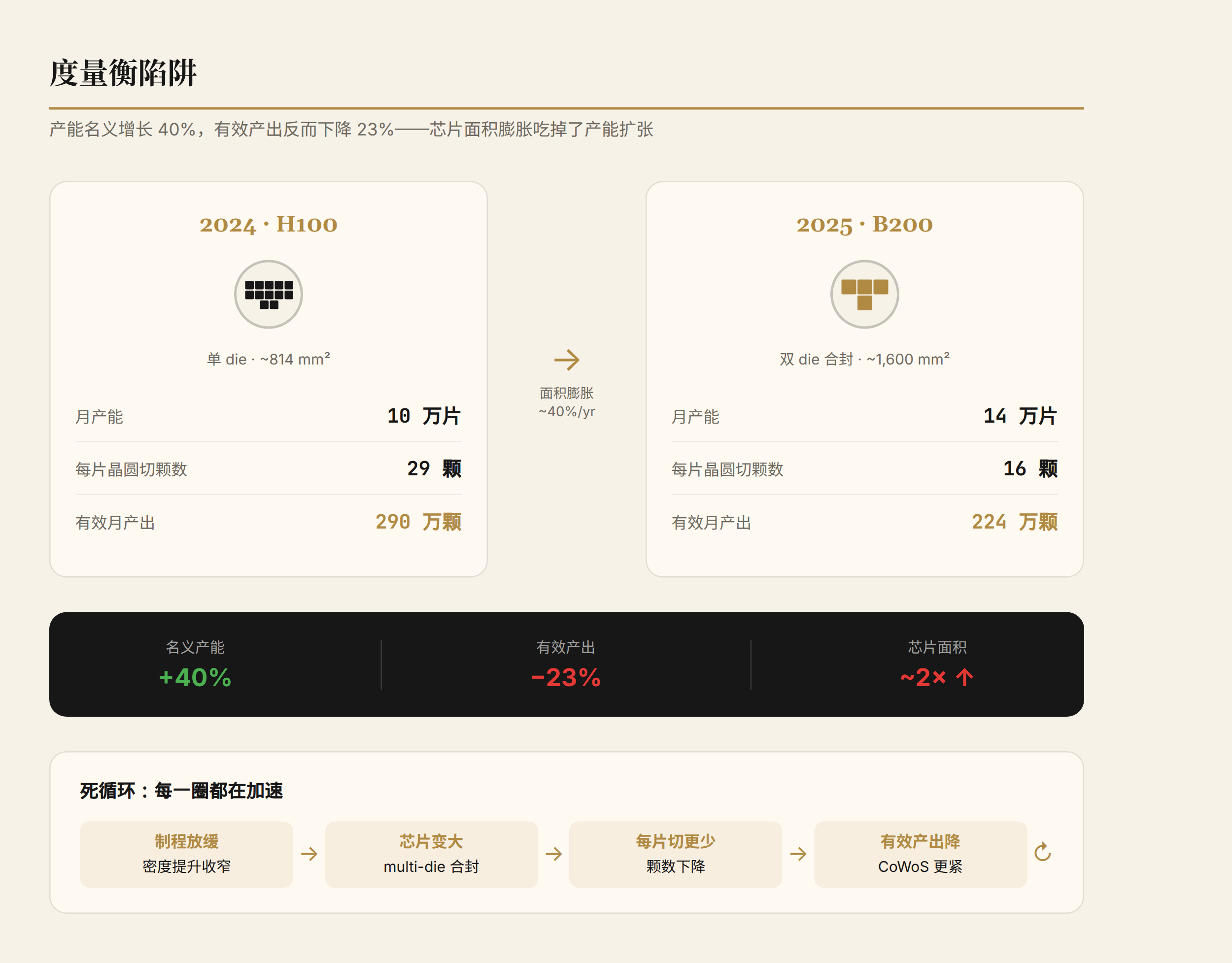 度量衡陷阱:芯片面积膨胀吃掉了产能扩张——名义产能 +40%,有效产出反而 −23%