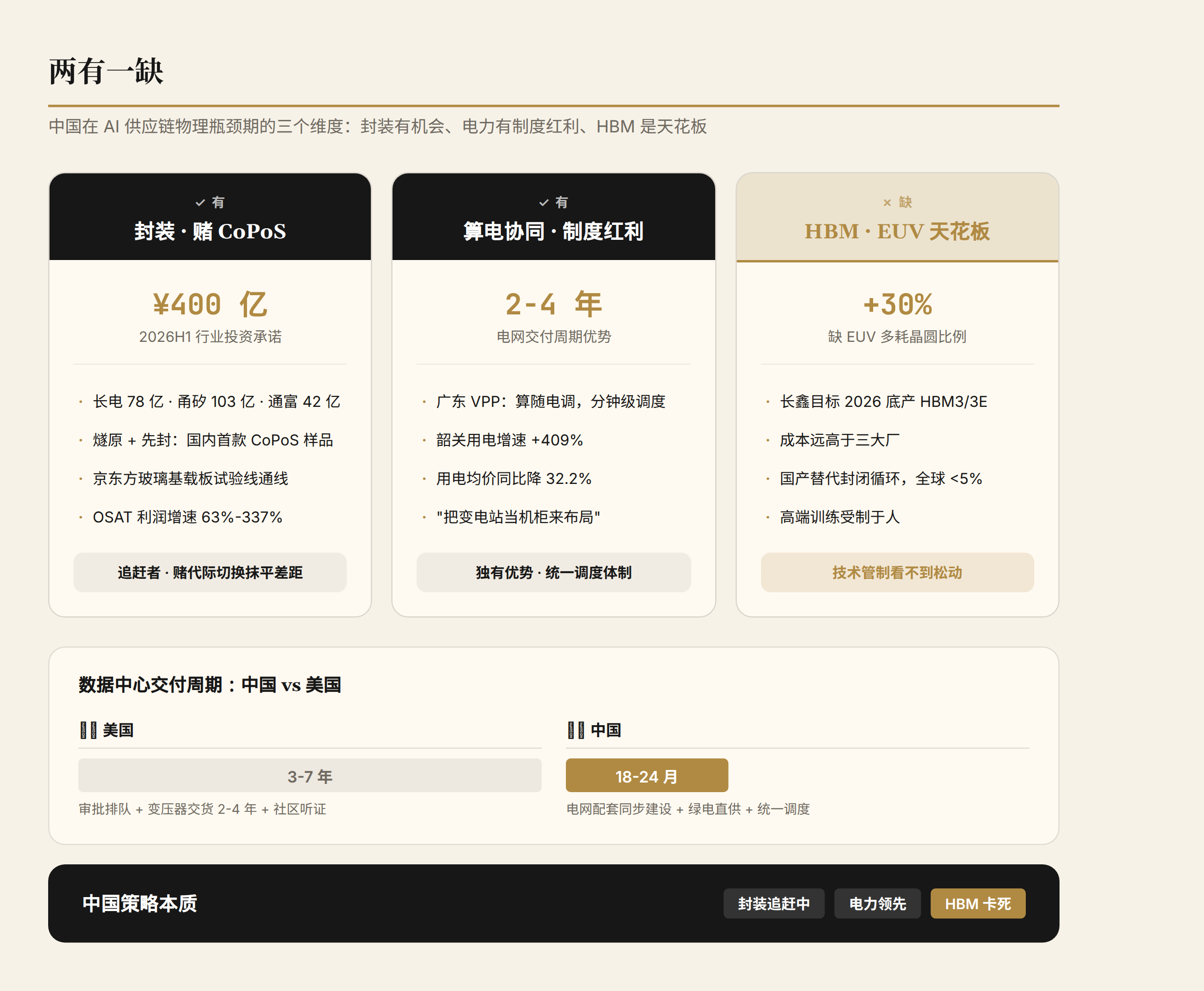 中国 AI 供应链"两有一缺":封装有机会、算电协同有制度红利、HBM 是天花板