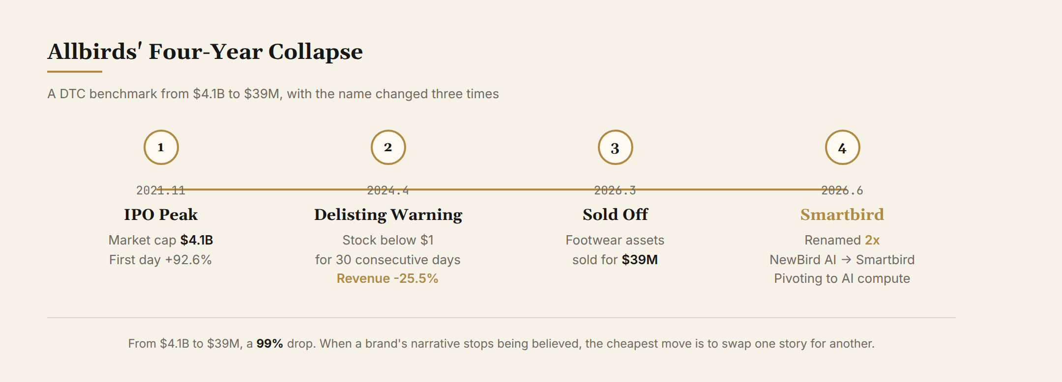 Allbirds' four-year collapse: from a $4.1B IPO to a $39M sale and rebirth as Smartbird