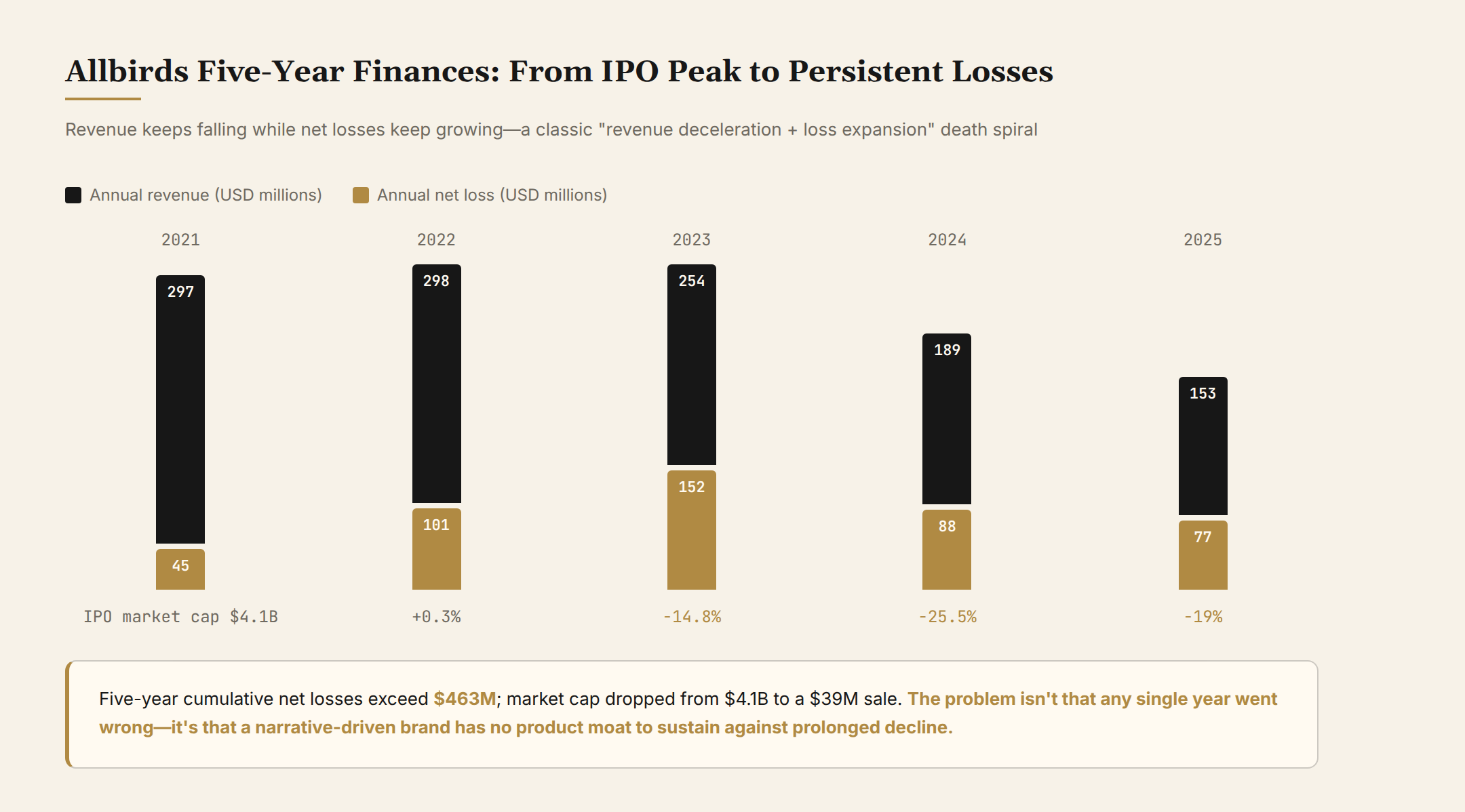 Allbirds' five-year finances: from IPO peak to persistent losses