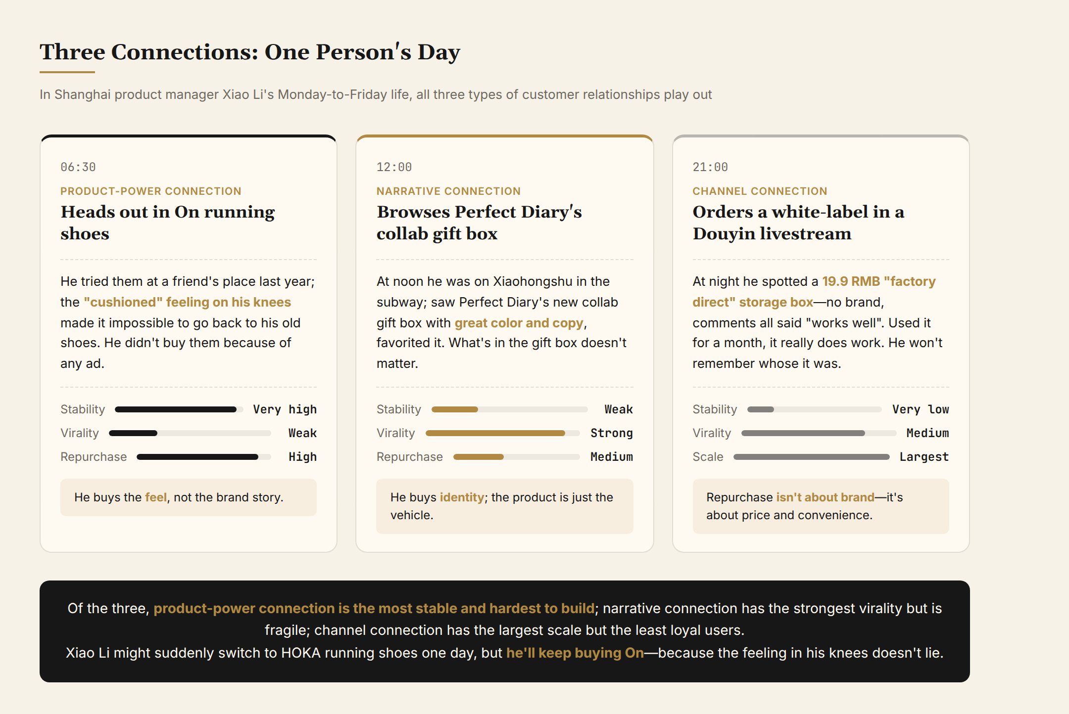 Three connections: one person's day (a product manager's Monday to Friday)