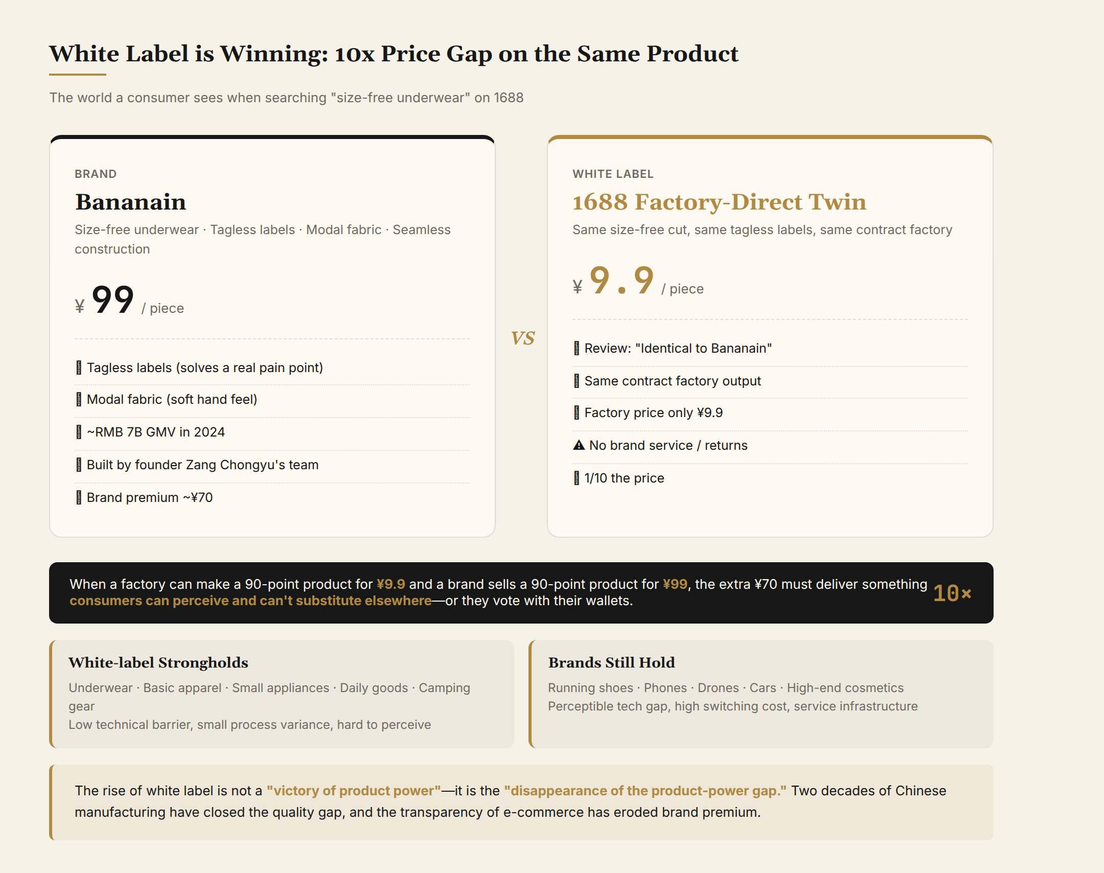 White label is winning: 10× price gap on the same underwear—Bananain at ¥99 vs. 1688 factory-direct at ¥9.9