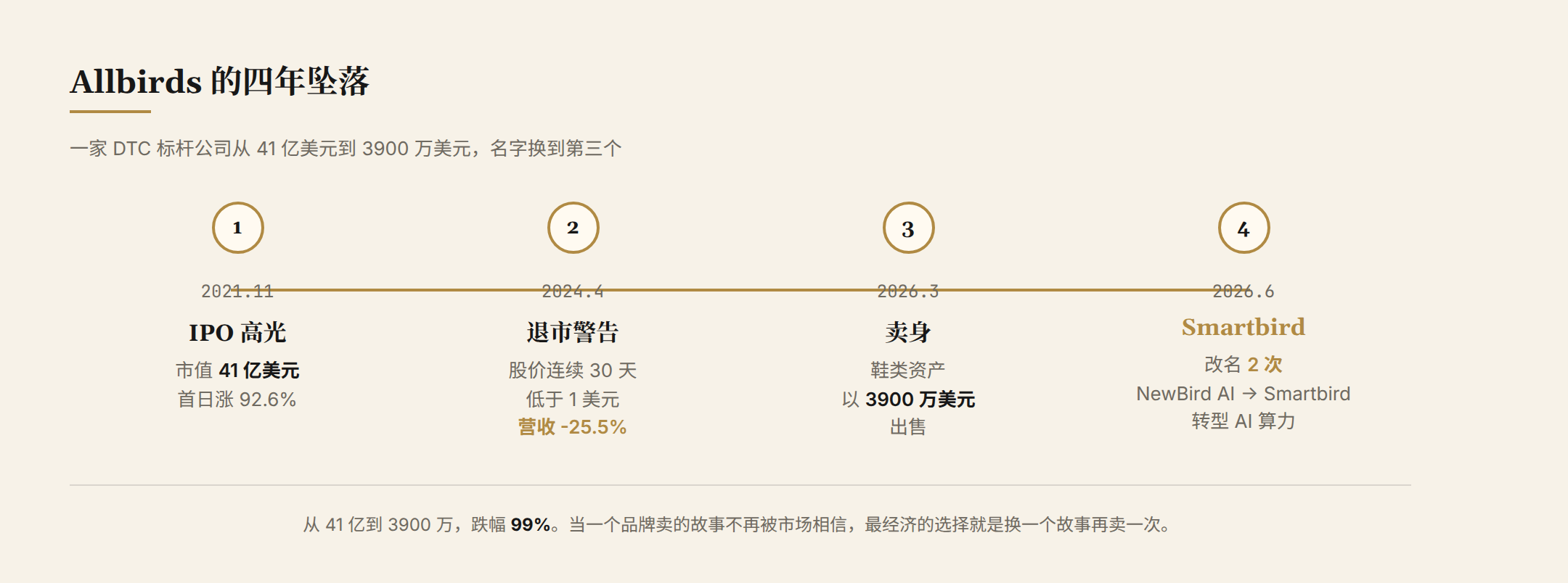 Allbirds 四年坠落:从 41 亿美元 IPO 到 3900 万美元出售、变身 Smartbird