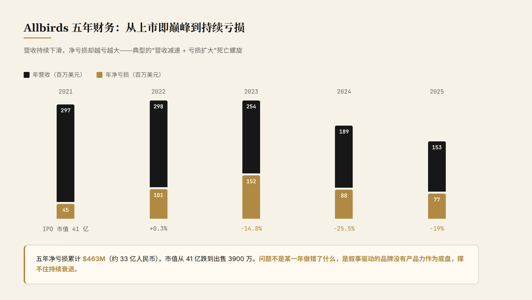 Allbirds 五年财务:从上市即巅峰到持续亏损