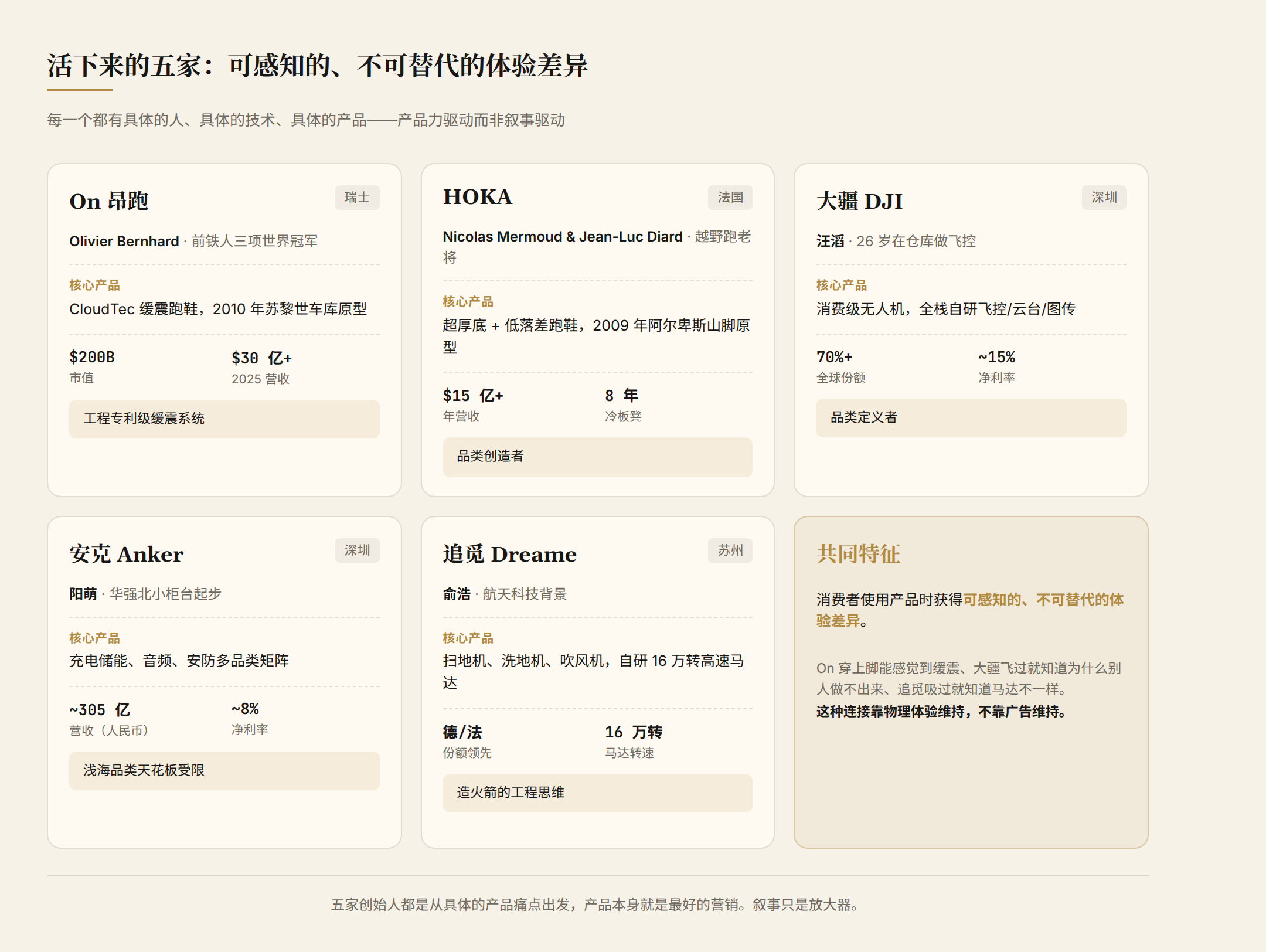 活下来的五家:On / HOKA / 大疆 / 安克 / 追觅