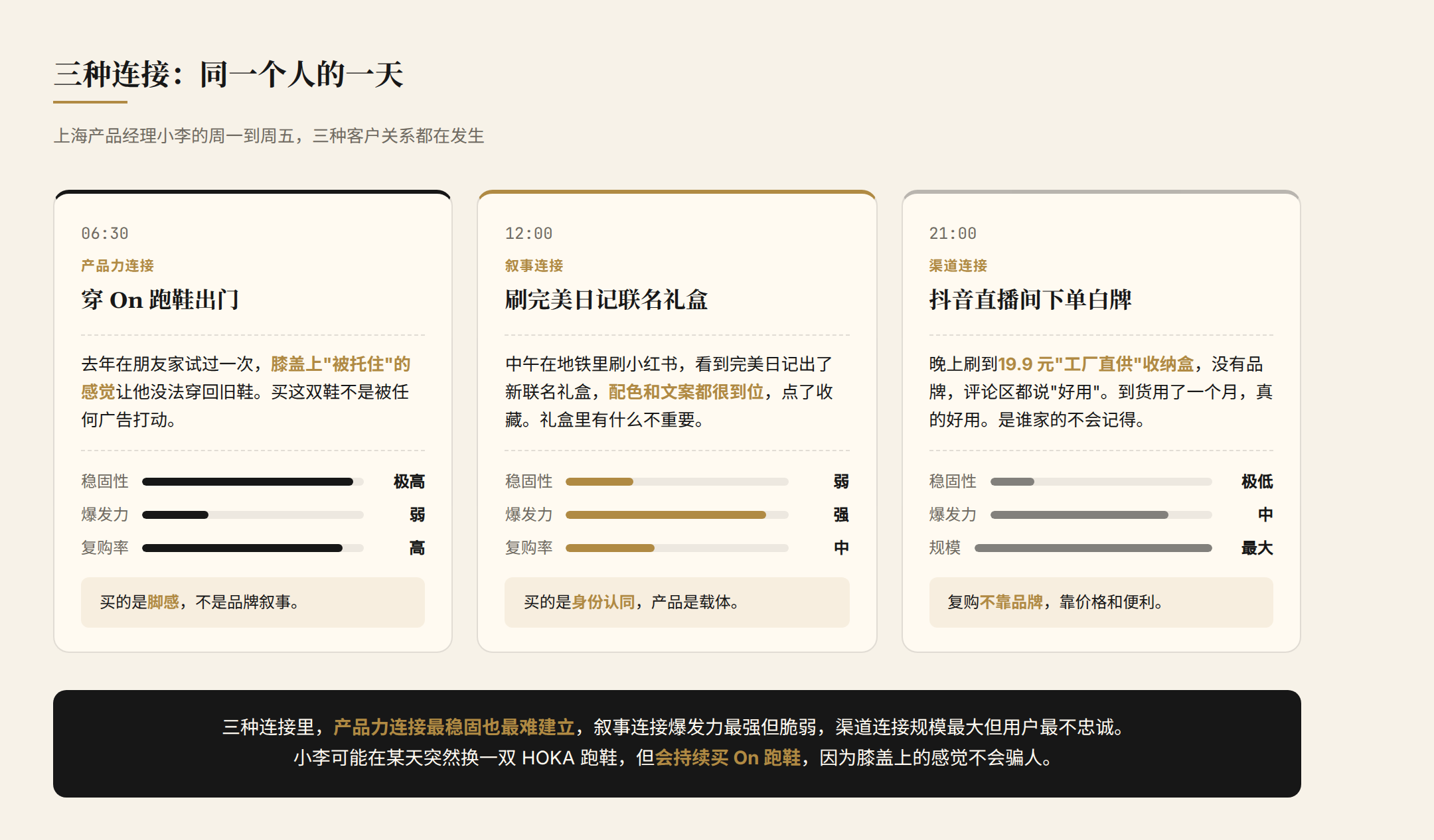 三种连接:同一个人的一天(产品经理小李的周一到周五)