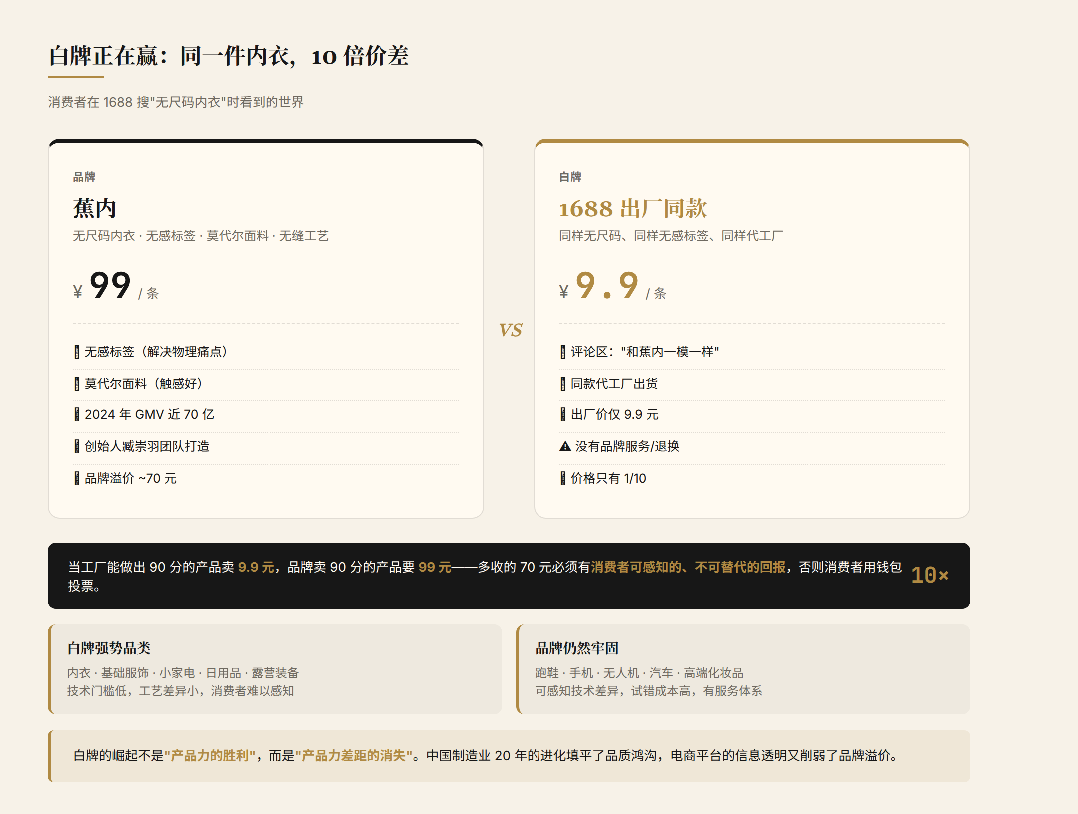 白牌正在赢:同一件内衣 10 倍价差,蕉内 99 元 vs 1688 出厂 9.9 元