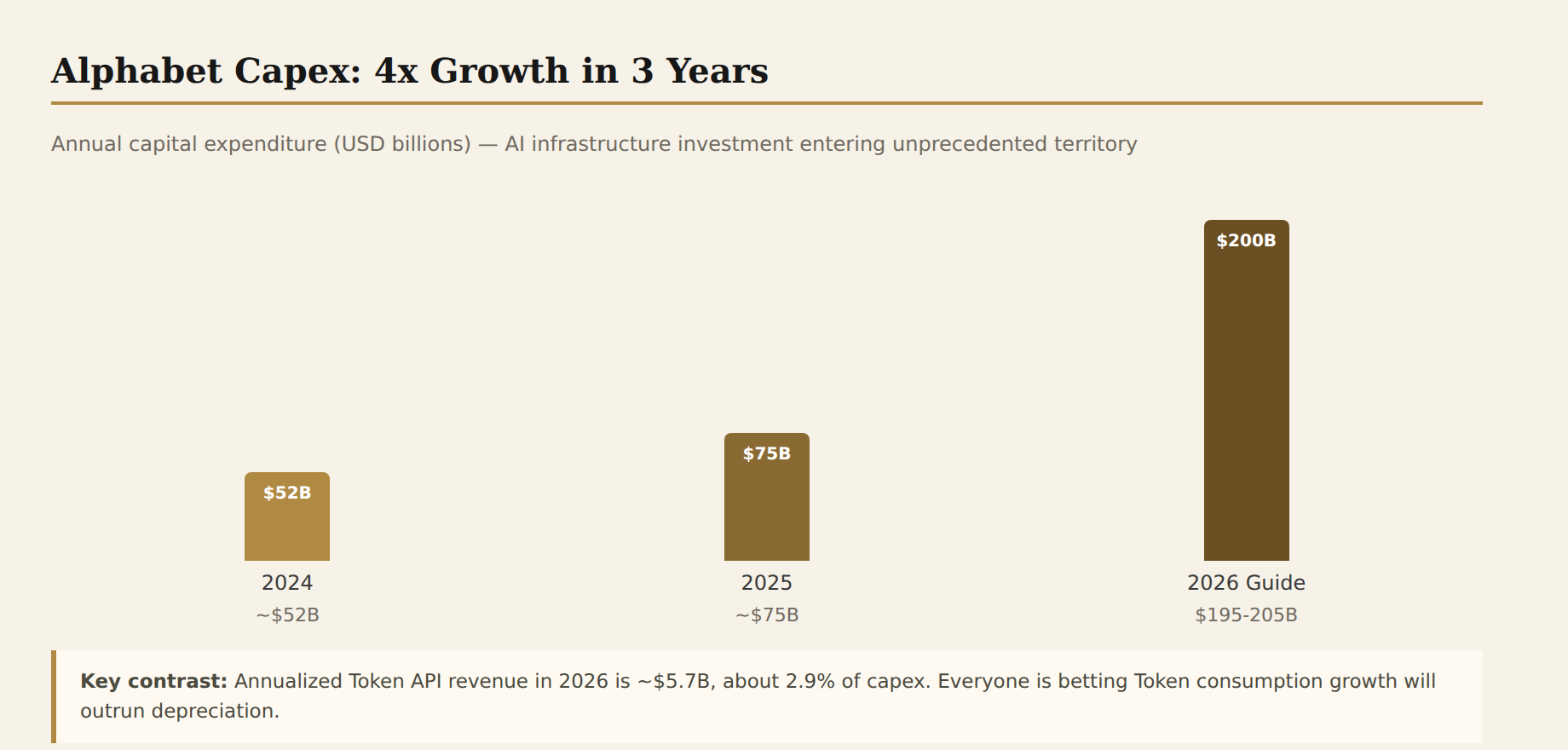 Alphabet capex 4x growth in 3 years