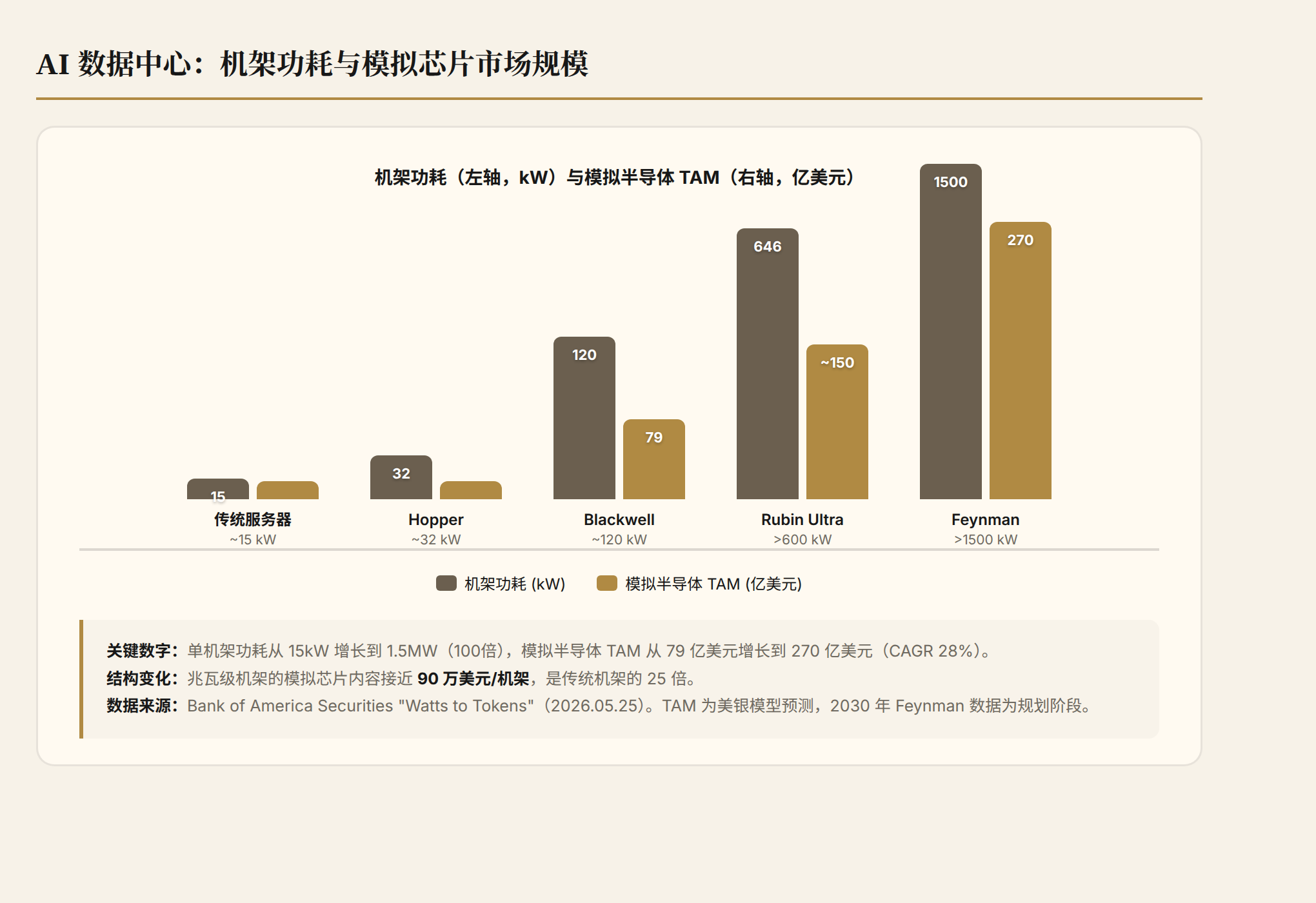 AI 数据中心机架功耗与模拟芯片市场规模