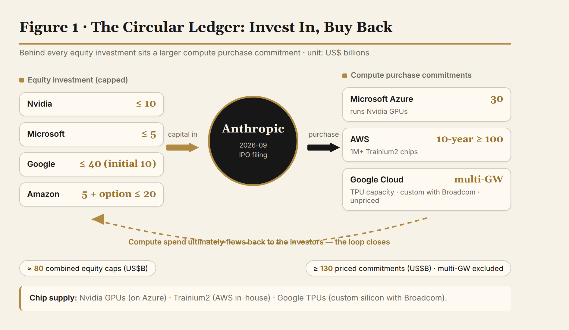 Fig. 1: Anthropic's circular ledger — investment flows from the four giants and Anthropic's compute purchase commitments (in US$ billions)