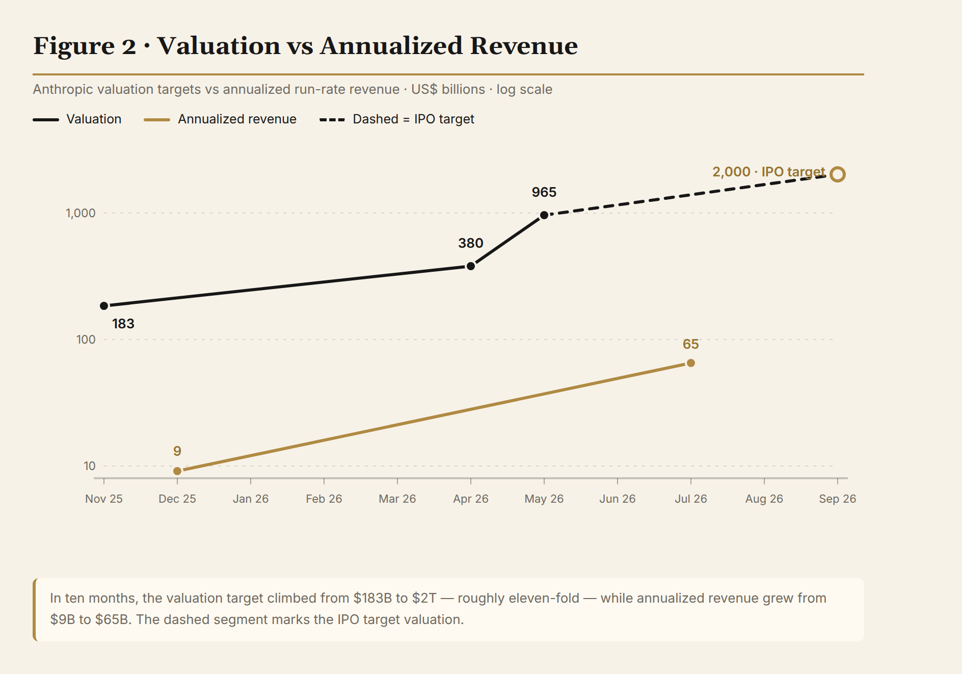Fig. 2: Valuation and annualized revenue taking off in step, 2025-11 → 2026-09 (in US$ billions)