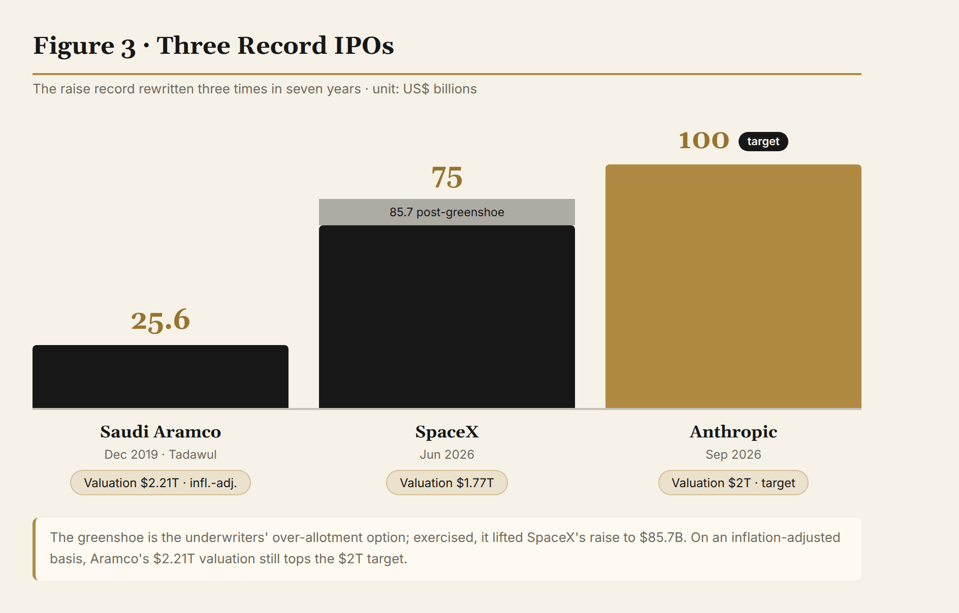 Fig. 3: Three record IPOs compared — Aramco 2019, SpaceX 2026-06, Anthropic 2026-09 (target); note: on an inflation-adjusted basis Aramco's valuation was $2.21 trillion, still above the $2 trillion discussed here