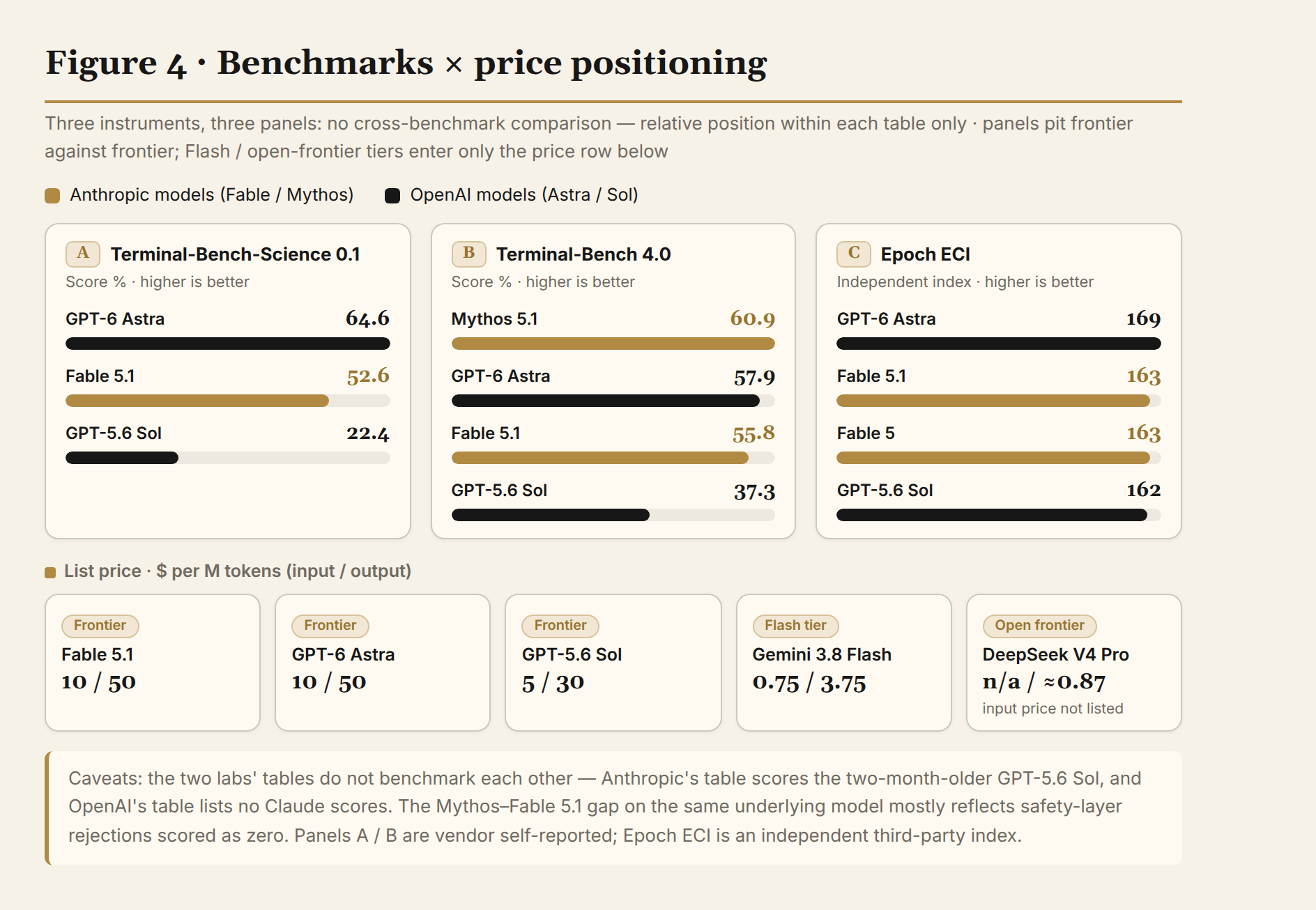 Fig. 4: Frontier and open-weights positioning, benchmarks vs. price (grouped by benchmark family; tier labels: frontier vs. frontier, Flash vs. Flash)