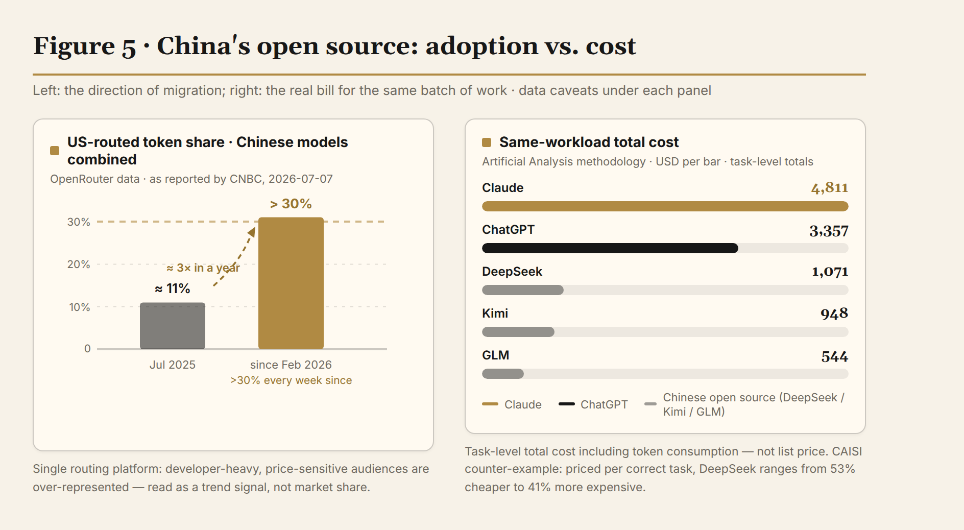 Fig. 5: Chinese open-weights, adoption and cost (left: share of US-routed tokens; right: same-workload total cost)