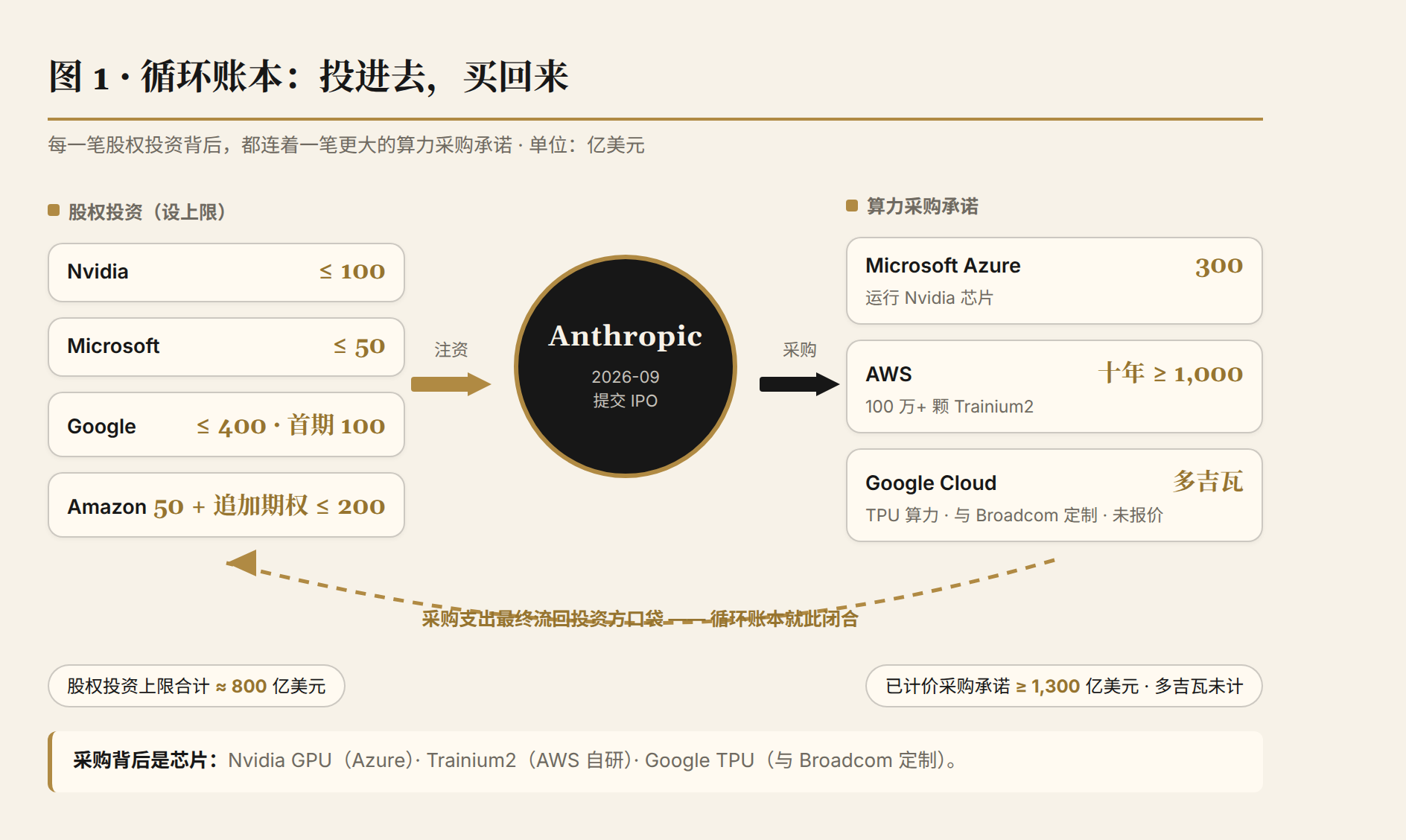 图 1：Anthropic 的循环账本——四家巨头的投资流与 Anthropic 的算力采购承诺（单位：亿美元）
