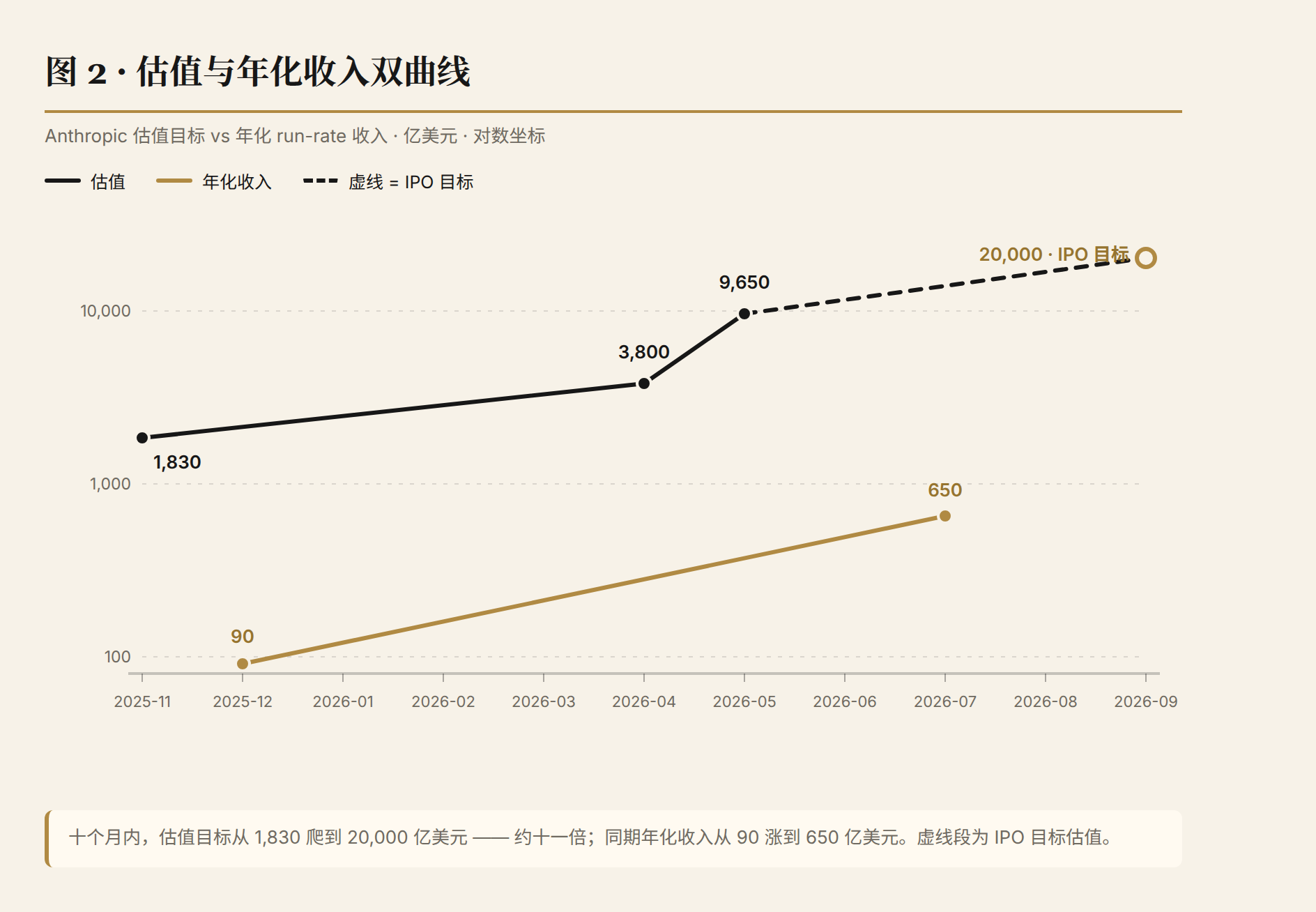 图 2：估值与年化收入同步起跳（2025-11 → 2026-09，单位：亿美元）