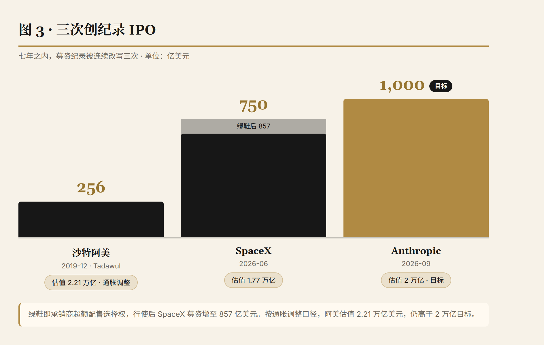 图 3：三次创纪录 IPO 对照——阿美 2019、SpaceX 2026-06、Anthropic 2026-09（目标）；注：通胀调整口径下阿美估值 2.21 万亿美元，仍高于 2 万亿