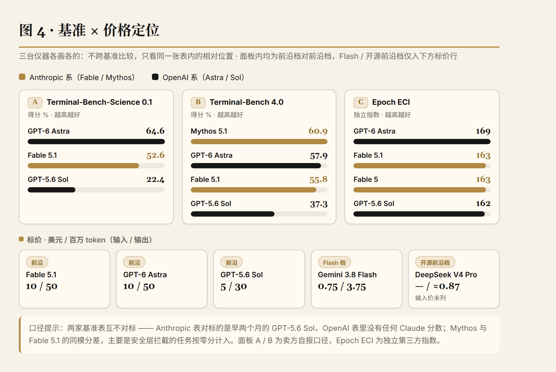 图 4：前沿与开源的基准×价格定位（按基准族分组，档位标注：前沿对前沿、Flash 对 Flash）