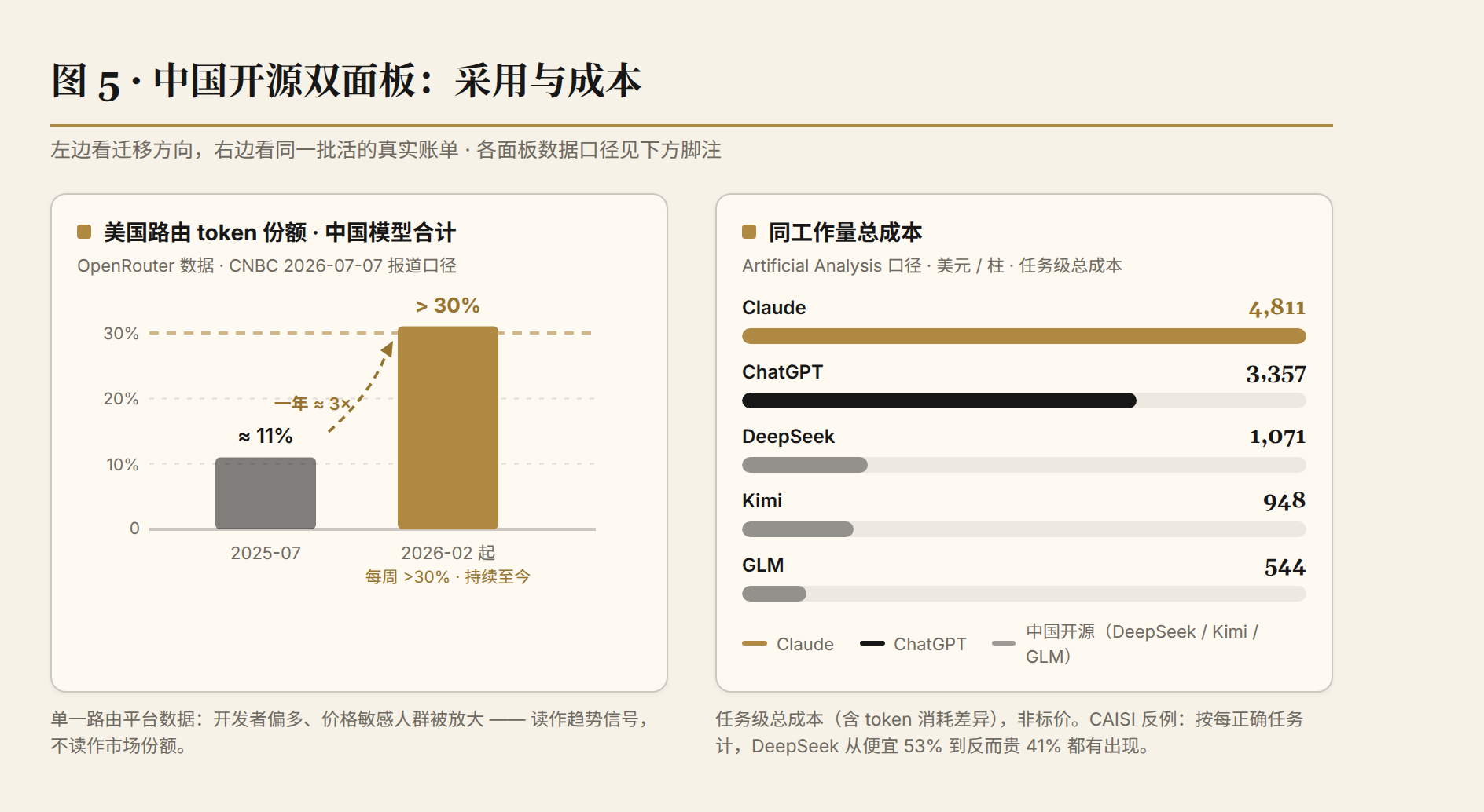 图 5：中国开源模型的采用迁移与成本对照（左：美国路由 token 份额；右：同工作量总成本）