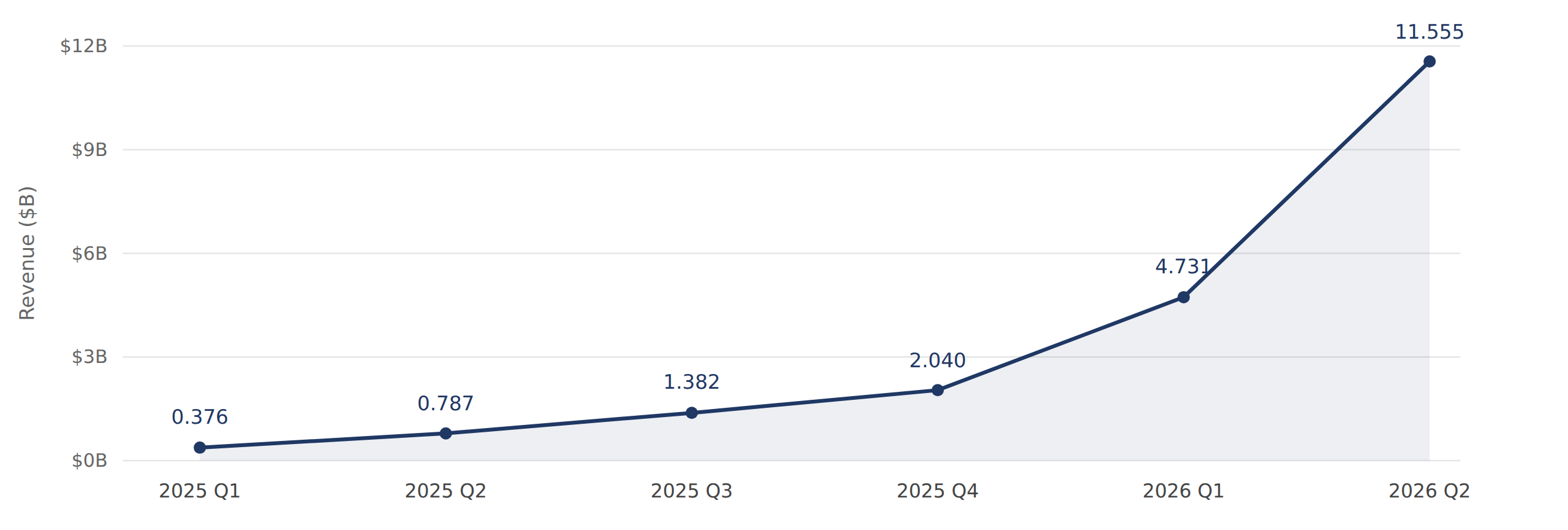 Figure 1: Quarterly revenue keeps accelerating (in $B)