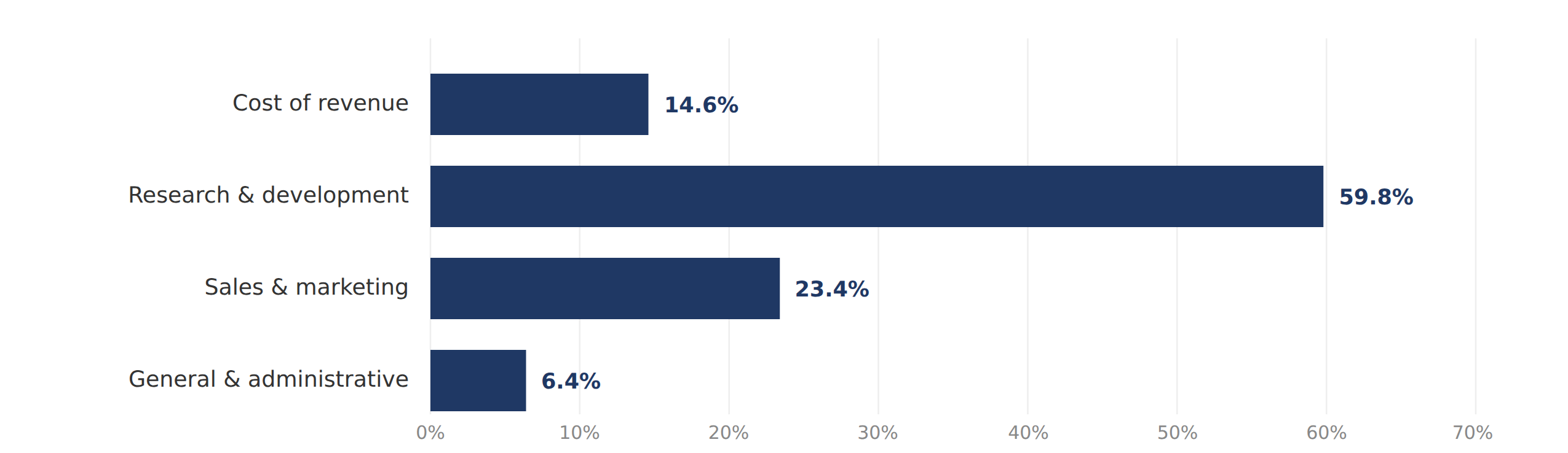 Figure 2: H1 2026 functional expenses as a share of revenue (total 104.3%)