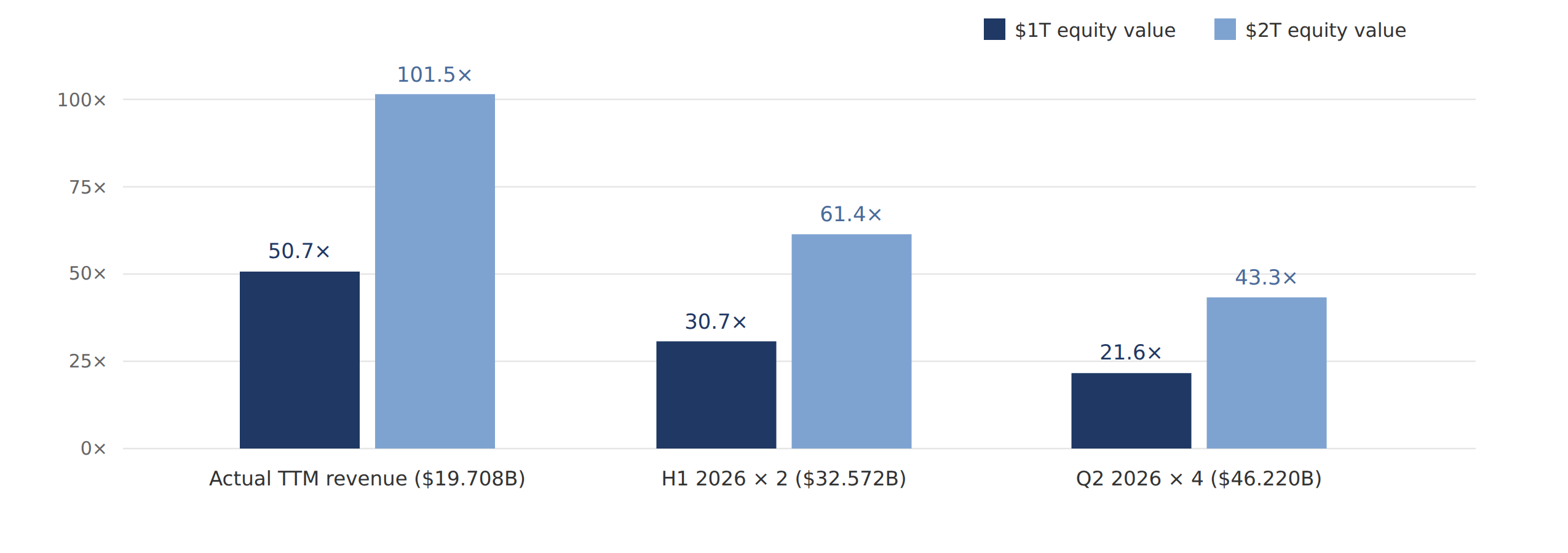 Figure 3: Implied price-to-sales ratios at the assumed equity values (equity value basis, not EV multiples)